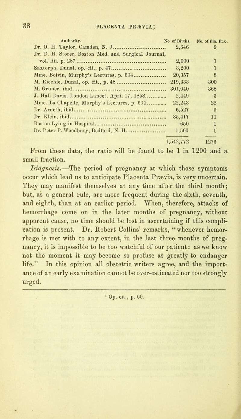 Authority. No of Births. No. of Pla. Pra). Dr. 0. H. Taylor, Camden, N. J 2,646 9 Dr. D. H. Storer, Boston Med. and Surgical Journal, yoI. liii. p. 287 2,000 1 Saxtorph, Dunal, op. cit., p. 47 8,200 1 Mme. Boivin, Murphy’s Lectures, p. 604 20,357 8 M. Riechle, Dunal, op. cit., p. 48 219,333 300 M. Gruner, ibid 301,040 368 J. Hall Davis, London Lancet, April 17, 1858 2,449 3 Mme. La Chapelle, Murphy’s Lectures, p. 604 22,243 22 Dr. Arneth, ibid 6,527 9 Dr. Klein, ibid 35,417 11 Boston Lying-in Hospital 650 1 Dr. Peter P. Woodbury, Bedford, N. II 1,500 1 1,542,772 1276 From these data, the ratio will be found to be 1 in 1200 and a small fraction. Diagnosis.—The period of pregnancy at which those symptoms occur which lead us to anticipate Placenta Praevia, is very uncertain. They may manifest themselves at any time after the third month; but, as a general rule, are more frequent during the sixth, seventh, and eighth, than at an earlier period. When, therefore, attacks of hemorrhage come on in the later months of pregnancy, without apparent cause, no time should be lost in ascertaining if this compli- cation is present. Dr. Robert Collins1 remarks, “ whenever hemor- rhage is met with to any extent, in the last three months of preg- nancy, it is impossible to be too watchful of our patient: as we know not the moment it may become so profuse as greatly to endanger life.” In this opinion all obstetric writers agree, and the import- ance of an early examination cannot be over-estimated nor too strongly urged.