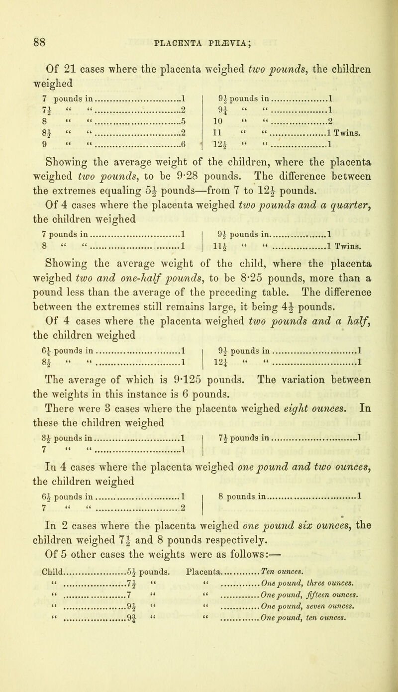 weighed 7 pounds in n “ “ 8 “ “ 8J “ “ 9 “ “ 6 9 J pounds in 1 9| “ “ 1 10 “ “ 2 11 “ “ ....1 Twins. m “ “ - i Of 21 cases where the placenta weighed two pounds, the children 1 2 5 2 Showing the average weight of the children, where the placenta weighed two pounds, to be 9-28 pounds. The difference between the extremes equaling 5J pounds—from 7 to 12J pounds. Of 4 cases where the placenta weighed two pounds and a quarter, the children weighed 7 pounds in 1 9| pounds in 1 8 “ “ 1 11J “ “ 1 Twins. Showing the average weight of the child, where the placenta weighed two and one-half pounds, to be 8*25 pounds, more than a pound less than the average of the preceding table. The difference between the extremes still remains large, it being 4\ pounds. Of 4 cases where the placenta weighed two pounds and a half, the children weighed 6^ pounds in 1 8J “ “ 1 9J pounds in 1 12 -i- « « 1 The average of which is 9*125 pounds. The variation between the weights in this instance is 6 pounds. There were 8 cases where the placenta weighed eight ounces. In these the children weighed pounds in 1 7 “ “ 1 7\ pounds in 1 In 4 cases where the placenta weighed one pound and two ounces, the children weighed pounds in 1 [ 8 pounds in 1 7 “ “ 2 I In 2 cases where the placenta weighed one pound six ounces, the children weighed 7J and 8 pounds respectively. Of 5 other cases the weights were as follows:— Placenta Ten ounces. “ One pound, three ounces. “ One pound, fifteen ounces. “ One pound, seven ounces. “ One pound, ten ounces. Child pounds. “ 7| “ “ 7 “ n “ “ 9# “