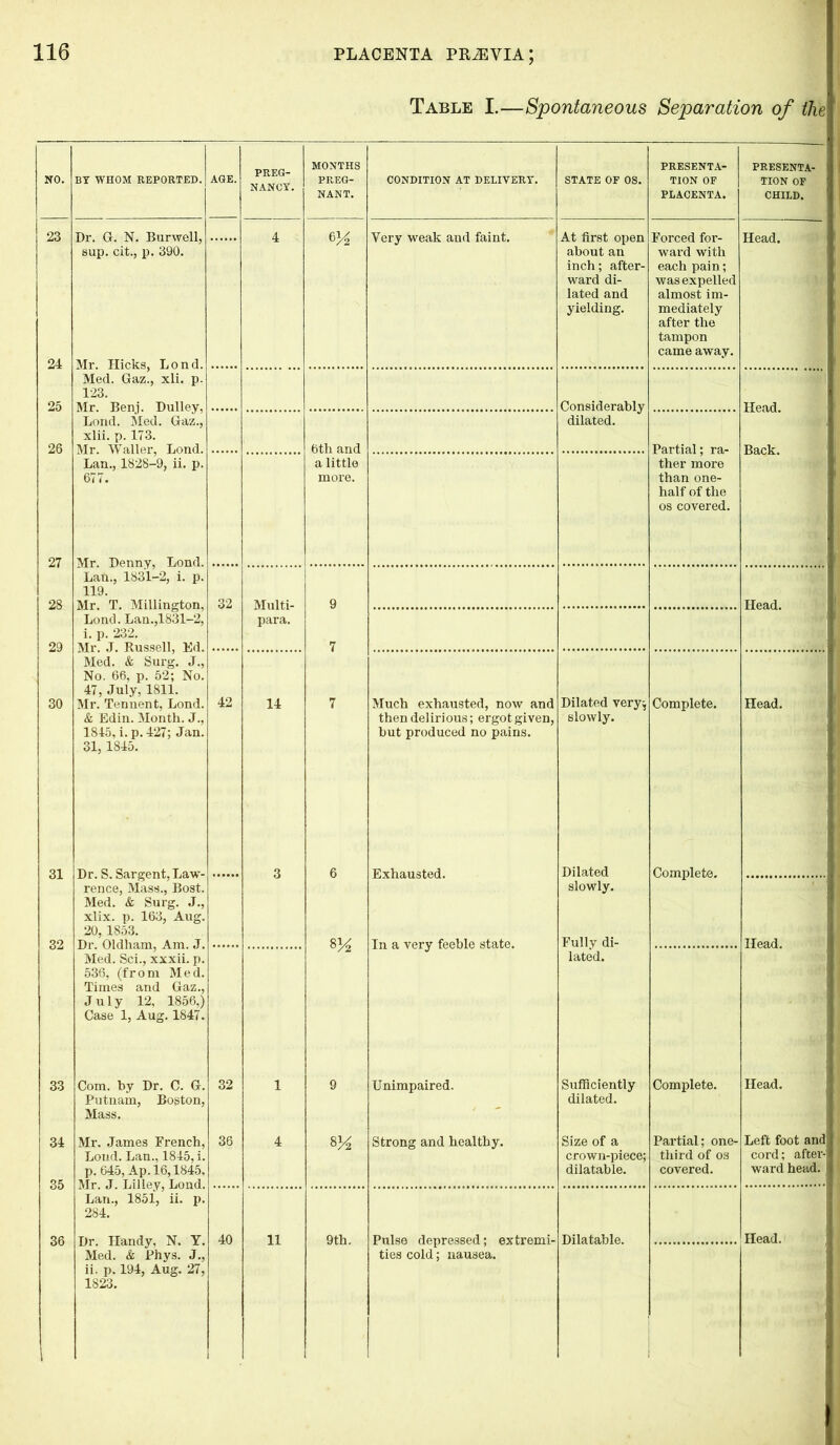 Table I.—Spontaneous Separation of the PREG- MONTHS PRESENTA- PRESENTA- NO. BT WHOM REPORTED. AGE. PREG- CONDITION AT DELIVERY. STATE OF OS. TION OF TION OF NANT. PLACENTA. CHILD. 23 Dr. G. N. Burwell, 4 Yery weak and faint. At first open Forced for- Head. sup. cit., p. 390. about an inch; after- ward di- lated and yielding. ward with each pain; was expelled almost im- mediately after the tampon came away. 24 Med. Gaz., xli. p. 123. Mr. Benj. Dulley, Lond. Med. Gaz., Considerably dilated. Head. 25 26 xlii. p. 173. Partial; ra- ther more Back. Lan., 1828-9, ii. p. a little 27 677. Mr. Denny, Lond. Lan., 1831-2, i. p. more. than one- half of the os covered. 119. 23 Mr. T. Millington, Lond. Lan., 1831-2, 32 Multi- para. 9 Head. 29 7 i. p. 232. Mr. J. Russell, Ed. Med. & Surg. J., No. 66, p. 52; No. 47, July, 1811. 30 Mr. Tenuent, Lond. 42 14 7 Much exhausted, now and then delirious; ergot given, Dilated very^ Complete. Head. & Edin. Month. J., slowly. 1845, i. p.427; Jan. 31, 1845. but produced no pains. 31 Dr. S. Sargent, Law- rence, Mass., Bost. 3 6 Exhausted. Dilated Complete. 1 I 8 K slowly. Fully di- lated. Head. 32 Med. & Surg. J., xlix. p. 163, Aug. 20, 1853. Dr. Oldham, Am. J. Med. Sci., xxxii. p. In a very feeble state. 536, (from Med. Times and Gaz., July 12, 1856,) Case 1, Aug. 1847. 1 1 33 Com. by Dr. C. G. 32 1 9 Unimpaired. Sufficiently Complete. • MM Head. Putnam, Boston, Mass. > - dilated. 34 Mr. James French, 36 4 8K Strong and healthy. Size of a Partial; one- Left foot and! Lond. Lan., 1845, i. crown-piece; third of os cord; after-1 35 p. 645, Ap. 16,1845. Mr. J. Liliey Lond* dilatable. covered. ward head. 1 Lan., 1851, ii. p. 284. 36 Dr. Handy, N. Y. Med. & Phys. J., 40 11 9th. Pulse depressed; extremi- ties cold; nausea. Dilatable. Head. 1 ii. p. 194, Aug. 27, 1823.