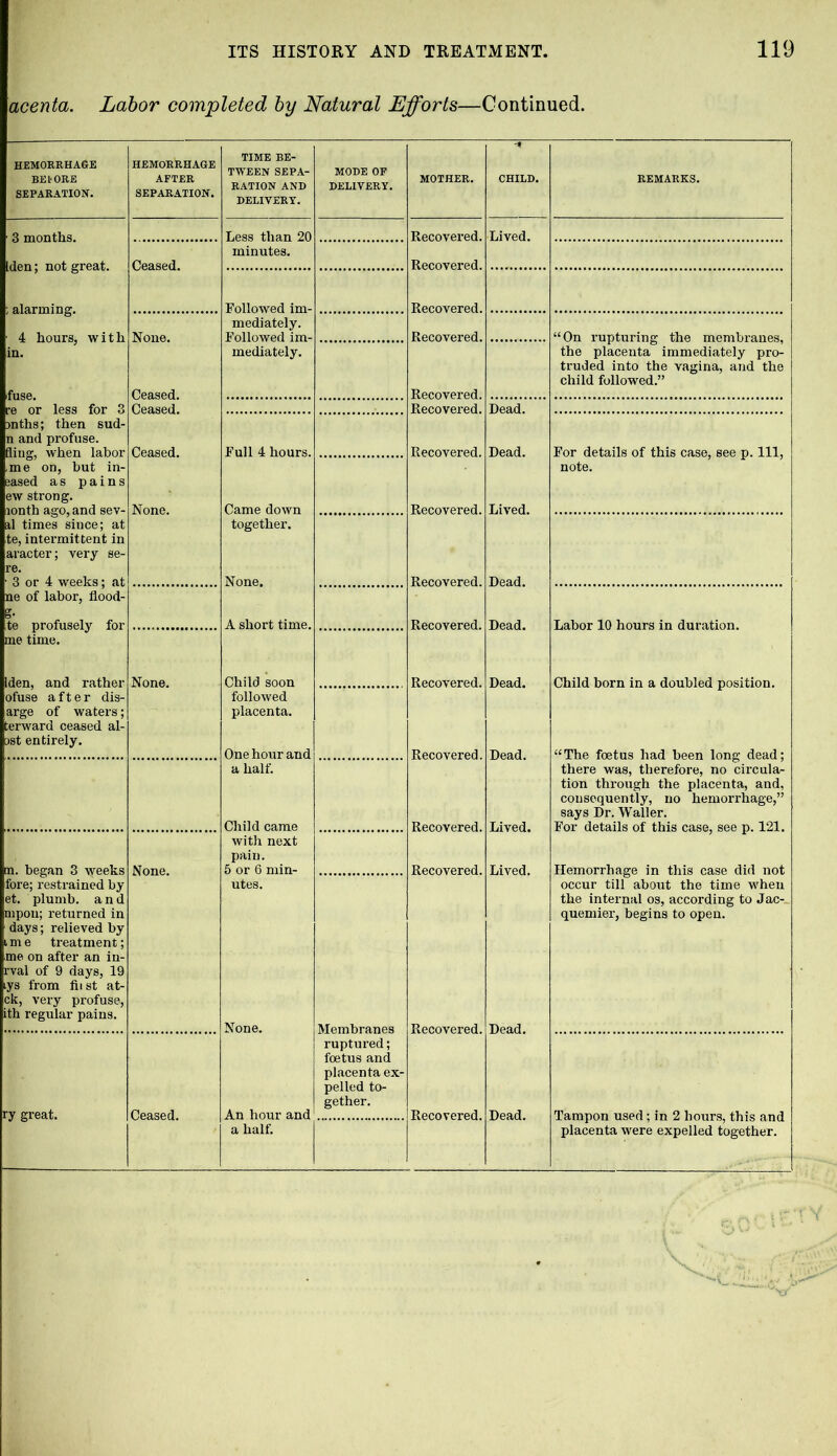 acenta. Labor completed by Natural Efforts—Continued. HEMORRHAGE BEbORE SEPARATION. HEMORRHAGE AFTER SEPARATION. TIME BE- TWEEN SEPA- RATION AND DELIVERY. MODE OF DELIVERY. MOTHER. CHILD. REMARKS. 3 months. Less than 20 minutes. Recovered. Lived. den; not great. Ceased. Recovered. alarming. 4 hours, with in. None. Followed im- mediately. Followed im- mediately. fuse. re or less for 3 jnths; then sud- n and profuse, fling, when labor me on, but in- jased as pains ew strong, lonth ago, and sev- il times since; at te, intermittent in aracter; very se- Ceased. Ceased. Ceased. None. 3 or 4 weeks; at ne of labor, fiood- te profusely for me time. Full 4 hours. Came down together. None. A short time. Recovered. Recovered. Recovered. Recovered. “On rupturing the membranes, the placenta immediately pro- truded into the vagina, and the child followed.” Dead. Recovered. Dead. For details of this case, see p. Ill, note. Recovered. Lived. Recovered. Dead. Recovered. Dead. Labor 10 hours in duration. Iden, and rather ofuse after dis- arge of waters; terward ceased al- )st entirely. None. Child soon followed placenta. One hour and a half. Recovered. Dead. Recovered. Dead. m. began 3 weeks fore; restrained by et. plumb, and mpou; returned in days; relieved by i m e treatment; me on after an in- rval of 9 days, 19 lys from fiist at- ck, very profuse, th regular pains. None. ry great. Ceased. Child came with next pain. 5 or 6 min- utes. Recovered. Lived. Recovered. Lived. None. An hour and a half. Membranes ruptured; foetus and placenta ex- pelled to- gether. Recovered. Dead. Recovered. Dead. Child born in a doubled position. “The foetus had been long dead; there was, therefore, no circula- tion through the placenta, and, consequently, no hemorrhage,” says Dr. Waller. For details of this case, see p. 121. Hemorrhage in this case did not occur till about the time when the internal os, according to Jac-. quemier, begins to open. Tampon used; in 2 hours, this and placenta were expelled together.