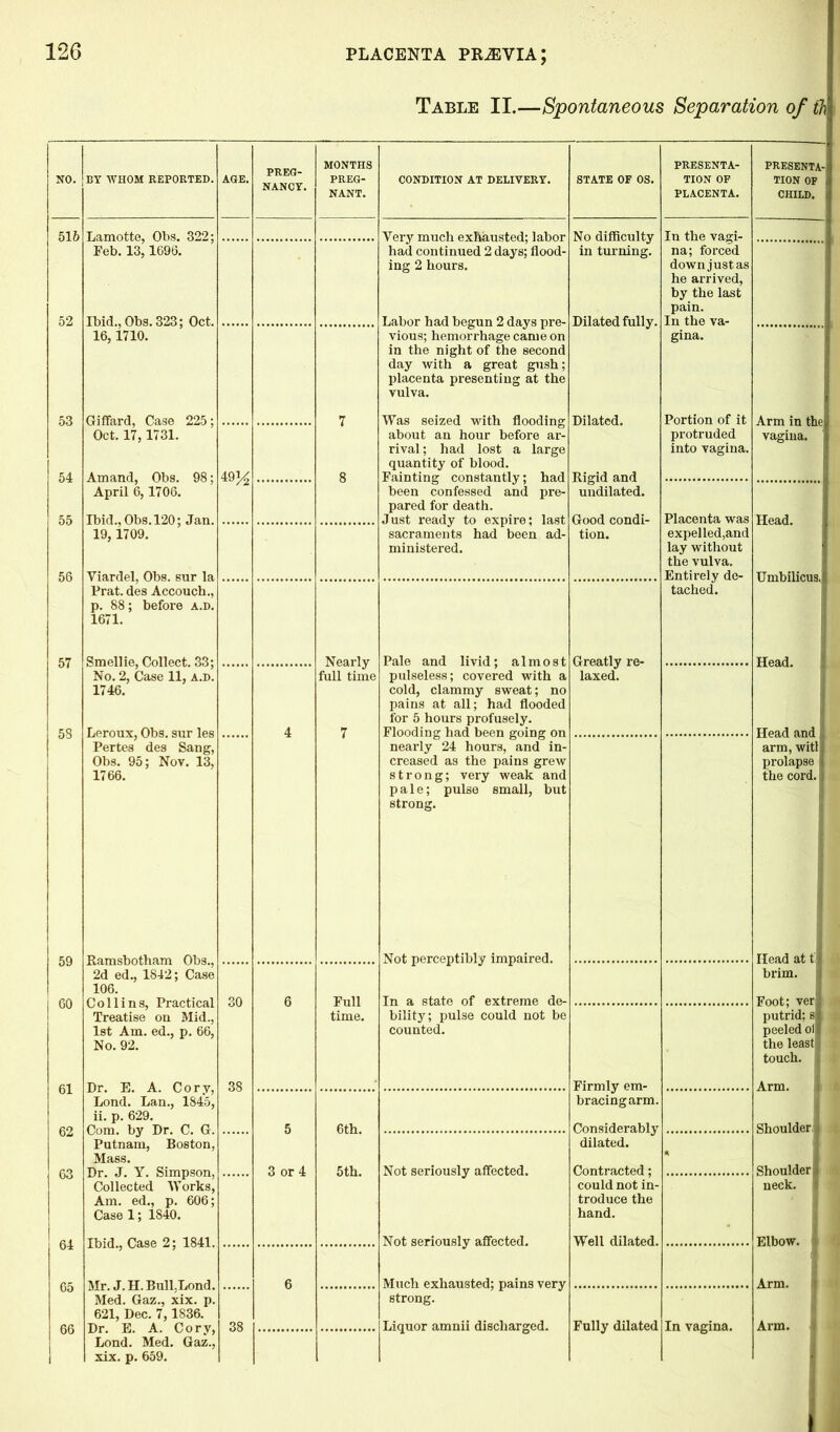 Table II.—Spontaneous Separation of th BY WHOM REPORTED. MONTHS PREG- NANT. CONDITION AT DELIVERY. STATE OF OS. PRESENTA- TION OF PLACENTA. PRESENTA- TION OF CHILD. 516 52 53 55 56 53 Lamotte, Obs. 322: Feb. 13,1696. Ibid., Obs. 323; Oct. 16,1710. Giffard, Case 225; Oct. 17,1731. Amand, Obs. 98; April 6, 1706. Ibid., Obs. 120; Jan. 19, 1709. Yiardel, Obs. sur la Prat, des Accouch., p. 88; before a.d. 1671. Smell ie, Collect. 33; No. 2, Case 11, A.D. 1746. Leroux, Obs. sur les Pertes des Sang, Obs. 95; Nov. 13, 1766. 49 H Ramsbotham Obs., 2d ed., 1842; Case 106. Collins, Practical Treatise on Mid., 1st Am. ed., p. 66, No. 92. Dr. E. A. Cory, Lond. Lan., 1845, ii. p. 629. Com. by Dr. C. G. Putnam, Boston. Mass. Dr. J. Y. Simpson. Collected Works, Am. ed., p. 606; Case 1; 1840. Ibid., Case 2; 1841, Mr. J.H. Bull,Lond. Med. Gaz., xix. p. 621, Dec. 7, 1836. Dr. E. A. Cory. Lond. Med. Gaz.. xix. p. 659. 30 38 Very much exhausted; labor had continued 2 days; flood- ing 2 hours. Labor had begun 2 days pre- vious; hemorrhage came on in the night of the second day with a great gush; placenta presenting at the vulva. Was seized with flooding about an hour before ar- rival ; had lost a large quantity of blood. Fainting constantly; had been confessed and pre- pared for death. Just ready to expire; last sacraments had been ad- ministered. No difficulty in turning. Dilated fully. Dilated. Rigid and undilated. Good condi- tion. In the vagi- na; forced down just as he arrived, by the last pain. In the va- gina. Portion of it protruded into vagina. Arm in the vagina, j Placenta was expel led,and lay without the vulva. Entirely de- tached. Head. Umbilicus, Nearly full time Pale and livid; almost pulseless; covered with a cold, clammy sweat; no pains at all; had flooded for 5 hours profusely. Flooding had been going on nearly 24 hours, and in- creased as the pains grew strong; very weak and pale; pulse small, but strong. Greatly re- laxed. Head. Head and arm, witll prolapse I the cord. I Full time. Not perceptibly impaired. In a state of extreme de- bility; pulse could not be counted. 5 3 or 4 6th. 5th. 38 Not seriously affected. Not seriously affected. Much exhausted; pains very strong. Liquor amnii discharged. Firmly em- bracing arm. Considerably dilated. Contracted; could not in- troduce the hand. Well dilated. Fully dilated In vagina. Head at tl brim. I Foot; ver putrid; sj peeled oil the leasts touch. I Arm. I Shoulder Shoulder! neck. I Elbow. ) Arm. Arm. I