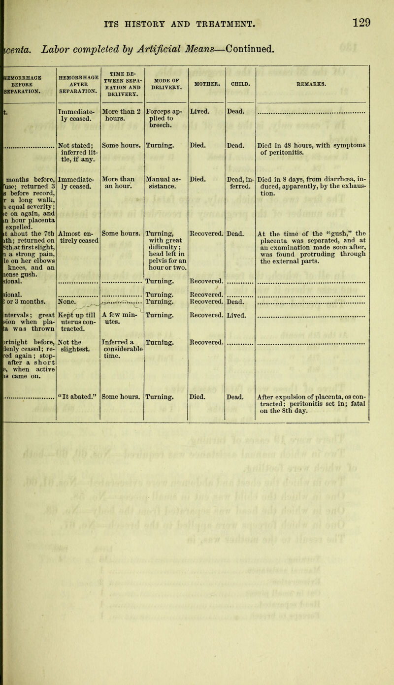centa. Labor completed by Artificial Means—Continued. HEMORRHAGE AFTER SEPARATION. TIME BE- TWEEN SEPA- RATION AND DELIVERY. MODE OF DELIVERY. MOTHER. CHILD. REMARKS. Forceps ap- plied to breech. Lived. Dead. ly ceased. hours. Not stated; inferred lit- tle, if any. Some hours. Turning. Died. Dead. Died in 48 hours, with symptoms of peritonitis. Immediate- ly ceased. More than an hour. Manual as- sistance. Died. Dead,in- ferred. Died in 8 days, from diarrhoea, in- duced, apparently, by the exhaus- tion. Almost en- tirely ceased Some hours. Turning, with great difficulty; head left in pelvis for an hour or two. Recovered. Dead. At the time of the “gush,” the placenta wras separated, and at an examination made soon after, was found protruding through the external parts. Turning. Turning. Turning. Recovered. Recovered. None. Recovered. Dead. Keplfup till uterus con- tracted. A few min- Turning. Recovered. Lived. utes. Not the Inferred a Turning. Recovered. slightest. considerable time. “It abated.” Some hours. Turning. Died. Dead. After expulsion of placenta, os con- tracted; peritonitis set in; fatal on the 8th day. EMOHRHAGE BEFORE SEPARATION. months before, use; l-eturned 3 i before record, • a long walk, i equal severity; e on again, and n hour placenta expelled, t about the 7th th; returned on Bth.at first slight, a strong pain, le on her elbows knees, and an lense gush, iional. lional. or 3 months. ntervals; great sion when pla- was thrown >rtnight before, lenly ceased; re- ed again; stop- after a short ;, when active is came on.
