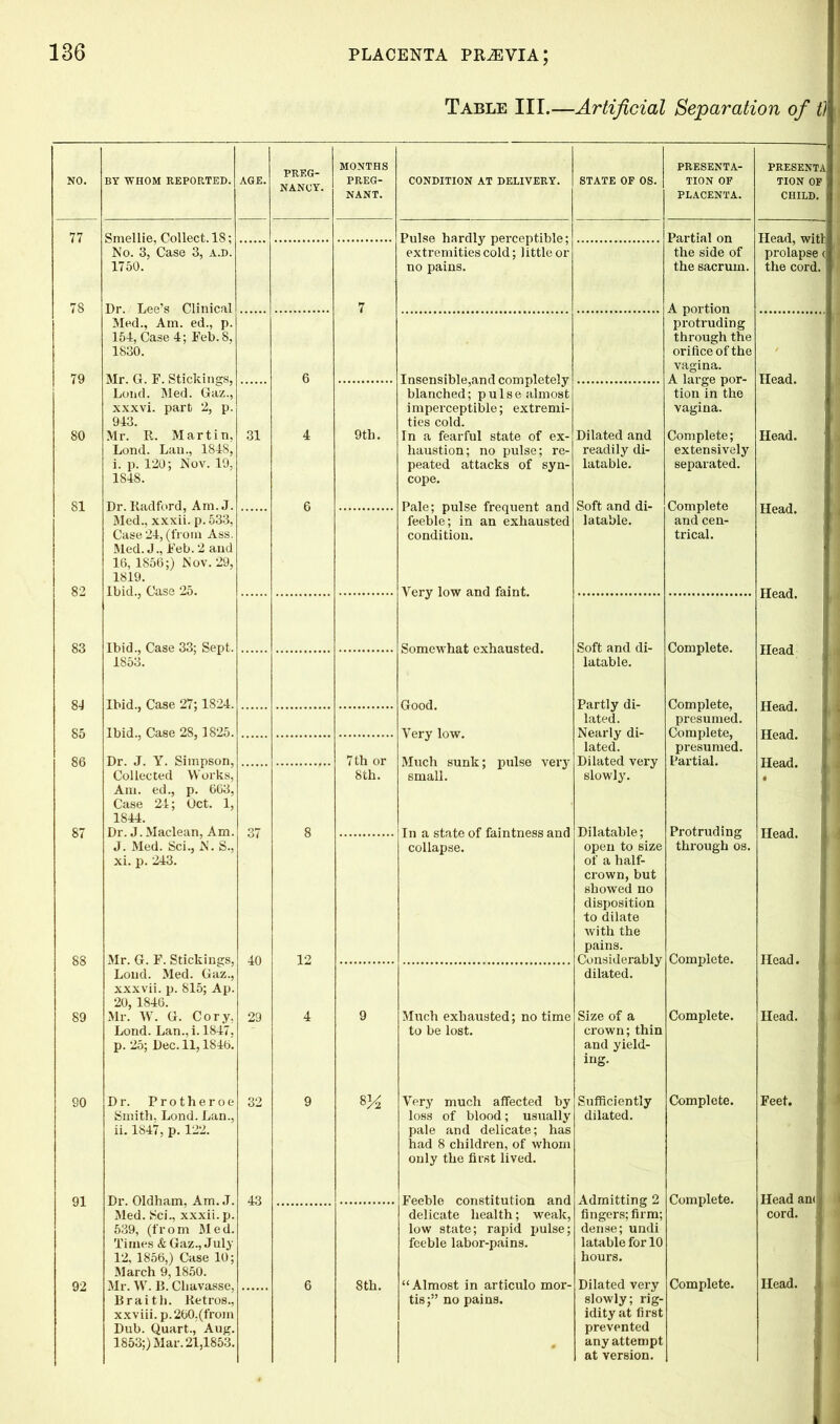 Table III.—Artificial Separation of tl NO. BY WHOM REPORTED. AGE. PREG- NANCY. MONTHS PREG- CONDITION AT DELIVERY. STATE OF OS. PRESENTA- TION OF PRESENTA TION OF NANT. PLACENTA. CHILD. 77 Smellie, Collect. 18; No. 3, Case 3, a.d. Pulse hardly perceptible; extremities cold; little or Partial on Head, with prolapse ( the side of 1750. no pains. the sacrum. the cord. 78 7 A portion protruding Med., Am. ed., p. 154, Case 4; Feb. 8, through the 1830. orifice of the vagina. 79 Mr. G. F. Stickings, Lond. Med. Gaz., 6 Insensible,and completely blanched; pulse almost A large por- tion in the Head. xxxvi. part 2, p. i m perceptible; extremi- vagina. 943. ties cold. 80 Mr. II. Martin, 31 4 9th. In a fearful state of ex- Dilated and Complete; Head. Lond. Lan., 1848, haustion; no pulse; re- readily di- extensively i. p. 120; Nov. 19, peated attacks of syn- latable. separated. 1848. cope. 81 Dr. Radford, Am. J. Med., xxxii. p.533, 6 Pale; pulse frequent and feeble; in an exhausted Soft and di- Complete and cen- Head. latable. Case 24, (from Ass. Med. J., Feb. 2 and 16, 1S56;) Nov. 29, 1819. condition. trical. 82 Very low and faint. Somewhat exhausted. Head. Head 83 Ibid., Case 33; Sept. 1853. Soft and di- Complete. latable. Partly di- lated. 84 Ibid., Case 27; 1824. Good. Complete, presumed. Head. 85 Ibid., Case 28, 1825. Very low. Nearly di- Complete, Head. lated. presumed. 86 Dr. J. Y. Simpson, Collected Works, 7 th or Much sunk; pulse very small. Dilated very slowly. Partial. Head. 8th. Am. ed., p. 663, Case 24; Oct. 1, 87 1844. Dr. J. Maclean, Am. e>*7 8 In a state of faintness and collapse. Dilatable; Protruding through os. Head. J. Med. Sci., N. S., xi. p. 243. 40 12 open to size of a half- crown, but showed no disposition to dilate with the pains. Considerably dilated. 88 Complete. Head. J Mr. G. F. Stickings, Loud. Med. Gaz., xxxvii. p. 815; Ap. 20, 1846. 1 89 Mr. W. G. Cory, 29 4 9 Much exhausted; no time Size of a Complete. Head. J Lond. Lan., i. 1847, to be lost. crown; thin p. 25; Dec. 11,1846. and yield- ing. I I 90 Dr. Protheroe 32 9 Very much affected by Sufficiently Complete. 1 Feet. Smith, Lond. Lan., ii. 1847, p. 122. loss of blood; usually pale and delicate; has dilated. I had 8 children, of whom only the first lived. 91 Dr. Oldham, Am. J. Med. Sci., xxxii. p. 43 Feeble constitution and Admitting 2 fingers; firm; Complete. Head anti delicate health; weak, low state; rapid pulse; cord. 1 539, (from Med. dense; undi Times & Gaz., July feeble labor-pains. latable for 10 12, 1856,) Case 10; March 9,1850. hours. Head. 1 92 Mr. W. B. Chavasse, 6 8th. “Almost in articulo mor- Dilated very Complete. Braith. Retros., tis;” no pains. slowly; rig- xxviii. p. 260,(from idity at first Dub. Quart., Aug. prevented 1853;) Mar. 21,1853. * any attempt at version.