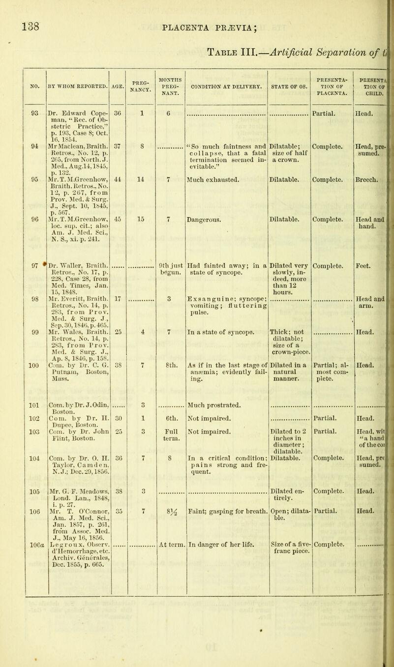 Table III.—Artificial Separation of t] MONTHS PRESENTA- PRESENTA NO. BY WHOM REPORTED. AGE. NANCY. PREG- CONDITION AT DELIVERY. STATE OF OS. TION OF TION OF NANT. PLACENTA. CHILD. 93 Dr. Edward Cope- man, “Rec. of Ob- 36 1 6 Partial. Head. stetric Practice,” p. 193, Case 8; Oct. 16, 1854. 94 37 8 Dilatable; Complete. Head, pre- sumed. Retros., No. 12, p. collapse, that a fatal size of half 265, from North. J. termination seemed in- a crown. Med., Aug.14,1845, p. 132. evitable.” 95 Mr. T. M.Greenhow, 41 14 7 Much exhausted. Dilatable. Complete. Breech. Braith. Retros., No. 12, p. 267, from Prov. Med. & Surg. J., Sept. 10, 1845, p. 567. 96 Mr. T. M.Greenhow, 45 15 7 Dangerous. Dilatable. Complete. Head and loc. sup. cit.; also Am. J. Med. Sci., N. S., xi.p. 241. hand. 97 • Dr. Waller, Braith. Retros., No. 17, p. 9th just begun. Dilated very slowly, in- Complete. Feet. state of syncope. 228, Case 28, from deed, more Med. Times, Jan. than 12 15, 184S. hours. 98 Mr. Everitt, Braith. Retros., No. 14, p. 17 3 Exsanguine; syncope; vomiting; fluttering Head and | arm. 283, from Prov. pulse. 99 Med. & Sux-g. J , Sep. 30,1846, p. 465. Mr. Wales, Braith. 25 4 7 Thick; not dilatable; Head. In a state of sjmcope. Retros., No. 14, p. 283, from Prov. size of a Med. & Surg. J., Ap. 8, 1840, p. 158. crown-piece. 100 Com. by Dr. C. G. 38 7 8 th. As if in the last stage of Dilated in a Partial; al- Head. Putnam, Boston, aneemia; evidently fail- natural most com- Mass. ing. manner. plete. ' 101 Com. by Dr. J.Odin, Boston. 3 Much prostrated. 102 Com. by Dr. H. Dupee, Boston. 30 1 6th. Not impaired. Partial. Head. 103 Com. by Dr. John 25 3 Full Not impaired. Dilated to 2 Partial. Head, wit j. Flint, Boston. term. inches in “a hand: diameter; dilatable. of the coi 104 Com. by Dr. O. H. 36 7 8 In a critical condition; Dilatable. Complete. Head, prc Taylor, Camden, pains strong and fre- sumed. I N.J.; Dec. 29,1856. quent. 105 Mr. G. F. Meadows, 38 3 Dilated en- Complete. Head. Lond. Lan., 1848, tirely. i. p. 27. 106 Mr. T. O’Connor, 35 7 8% Faint; gasping for breath. Open; dilata- Partial. Head, i Am. J. Med. Sci., Jan. 1857, p. 261, from Assoc. Med. J., May 16,1856. ble. 106a Legroux, Observ At term. In danger of her life. Size of a five- Complete. d’Hemorrhage, etc. Dec. 1855, p. 665. franc piece.
