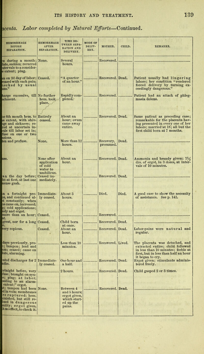 icenta. Labor completed by Natural Efforts—Continued. HEMORRHAGE BEFORE SEPARATION. HEMORRHAGE AFTER SEPARATION. TIME BE- TWEEN SEPA- RATION AND DELIVERY. MODE OF DELIV- ERY. :e during a month; late, sudden; recurred ntervals to a consider- e extent; plug. on 2d day of labor; reased with each pain; eclted by usual harge excessive, till ichment. le 6th month hem. to le extent, with shiv- lgs and sickness; re- 'ed at uncertain in- als till labor set in; fuse on one or two isions. len and profuse. None. Ceased. an the day before; ht at first, at last one ense gush. ,n a fortnight pre- is, and continued al- it constantly; when is came on, increased; cold applications; ndy and ergot, more than an hour; it. great, nor for a long e. very copious. days previously, pro- 35 tampon; lead and im; ceased; came on ate, alarming. ated discharges for 2 rtnight before, very fuse; brought on syn- e; plug; at labor, >oding to an alarm- extent;” ergot, t; tampon had been >d in vain; membranes re ruptured; hem. finished, but still re- ined in dangerous mtity; ergot given, h no effect, to check it. None. None after application of cold water to umbilicus; Ceased im- mediately. Immediate- ly ceased. Ceased. Ceased. Ceased. Immediate- ly ceased. None. Several hours. '•‘A. quarter of an hour.” Rapidly com- pletedV About an hour; ovum came away entire. More than 12 hours. About an hour. About 3 hours. Child born at once. About an hour. Less than 10 minutes. One hour and a half. 2 hours. Between 4 and 5 hours; ergot given, which start- ed up the pains. Recovered. Recovered. Dead. Recovered. Recovery, Recovered. Recovered. Died. Recovered. Recovered. Recovered. Recovered. Recovered. Recovered. Recovered. Dead. Dead. Dead. Dead. Died. Dead. Dead. Lived. Dead. Dead. Dead. Patient usually had lingering labors; her condition “rendered forced delivery by turning ex- ceedingly dangerous.” Patient had an attack of phleg- masia dolens. Same patient as preceding case; remarkable for the placenta hav- ing presented in every one of her labors; married'at 18; all but the first child born at 7 months. Ammonia and brandy given; 1% drs. of ergot, in 3 doses, at inter- vals of 10 minutes. A good case to show the necessity of assistance. See p. 142. Labor-pains were natural and regular. The placenta was detached, and extracted entire; child followed in less than 10 minutes; feeble at first, but in less than half an hour it began to cry. Ergot given; stimulants adminis- tered freely. Child gasped 2 or 3 times.