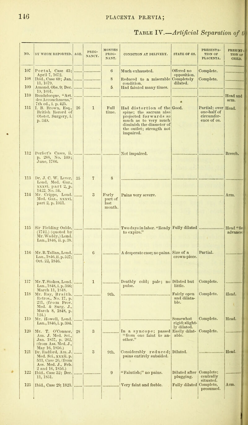Table IV.—Artificial Separation of t) NO. BY WHOM REPORTED. AGE. PREG- NANCY. MONTHS PREG- NANT. CONDITION AT DELIVERY. STATE OF OS. PRESENTA- TION OF PLACENTA. PRESINTl TI0N OP CHILD. 107 Portal, Case 43; April 7, 1672. 6 Much exhausted. Offered no Complete. Complete. 108 8 Reduced to a miserable opposition. Completely dilated. 109 11,1679. Amand, Obs. 9; Dec. 19, 1691. Baudelocque, “Art. des Accouchmens,” 7th ed., i. p. 425. I. B. Brown, Esq., British Kecord of Obstet. Surgery, i. p. 349. 5. condition. Had fainted many times. 110 Head and arm. Head. 111 26 1 Full time. Had distortion of the spine; the sacrum also projected forwards so much as to very much diminish the diameter of the outlet; strength not impaired. Good. Partial; over one-half of circumfer- ence of os. 112 Not impaired. Breech. p. 288, No. 109; J une, 1766. 113 Dr. J. C. W. Lever, 35 7 8 114 Lond. Med. Gaz., xxxvi. part 2,j). 1422, No. 34. Mr. Cripps, Lond. Med. Gaz., xxxvi. part 2, p. 1011. 3 Early part of last month. Pains very severe. Arm. 115 Sir Fielding Oulde, Two days in labor. “Ready to expire.” Fully dilated Head “fail (1742,) (quoted by Mr. Waddy,) Lond. Lan., 1846, ii.p.38. i advanced! 116 Mr. B. Tallan, Lond. 6 A desperate case; no pains. Size of a Partial. Lan., 1846, ii. p. 527; Oct. 22, 1846. crown-piece. 117 Mr.T. Stokes, Lond. Lan., 1848, i. p.366; March 11,1848. Mr. Iiay, Braith. Retros., No. 17, p. 231, (from Prov. Med. & Surg. J., March 8, 1848, p. 124.) Mr. Howell, Lond. Lan., 1846, i.p. 304. Mr. T. O’Connor, Am. J. Med. Sci., Jan. 1857, p. 262, (from Ass. Med. J., May 16,1856.) Dr. Radford, Am. J. Med. Sci., xxxii. p. 533, Case 26, (from Ass. Med. J., Feb. 2 and 16,1856.) Ibid., Case 32; Dec. 11, 1851. Ibid., Case 29; 1823. 1 Deathly cold; pale; no pulse. Dilated but Complete. Complete. Complete. Complete. 118 9th. little. Fairly open and dilata- ble. Somewhat Head. 1 119 Head. 120 28 3 In a syncope; passed “from one faint to an- other.” Considerably reduced; pains entirely subsided. “Faintish;” no pains. rigid; slight- ly dilated. Easily dilat- able. Dilated. Dilated after 121 122 3 9th. 9 Head. 1 Complete; centrally situated. Complete, 123 Very faint and feeble. plugging. Fully dilated i Arm. presumed. I