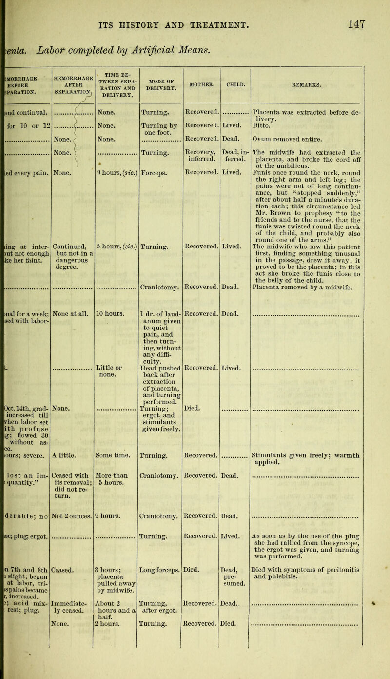 *,enta. Labor completed by Artificial Means. imorrhage HEMORRHAGE BEFORE AFTER DELIVERY. MOTHER. CHILD. REMARKS. 5PARATI0N. SEPARATION. DELIVERY. and continual. ' None. Turning. Recovered. Placenta was extracted before de- a Lived. livery. Ditto. for 10 or 12 None. Turning by one foot. Recovered. ) None. Recovered. Dead. Ovum removed entire. None. ) Turning. Recovery, inferred. Dead, in- ferred. The midwife had extracted the 4 placenta, and broke the cord off at the umbilicus. ) [ed every pain. None. 9 hours, (sic.) Forceps. Recovered. Lived. Funis once round the neck, round the right arm and left leg; the pains were not of long continu- ance, but “stopped suddenly,” after about half a minute’s dura- tion each; this circumstance led Mr. Brown to prophesy “to the friends and to the nurse, that the funis was twisted round the neck of the child, and probably also round one of the arms.” ing at inter- Continued, 5 hours, (sic.) Turning. Recovered. Lived. The midwife who saw this patient rat not enough but not in a first, finding something unusual ke her faint. dangerous degree. in the passage, drew it away; it proved to be the placenta; in this act she broke the funis close to the belly of the child. Craniotomy. Recovered. Dead. Placenta removed by a midwife. inal for a week; sed with labor- None at all. 10 hours. Recovered. Dead. anum given to quiet pain, and then turn- ing, without any diffi- culty. Little or Head pushed back after Recovered. Lived. Oct. 14th, grad- increased till None. none. extraction of placenta, and turning performed. Turning; ergot, and Died. Some time. Stimulants given freely; warmth applied. rhen labor set ith profuse g; flowed 30 without as- ce. ours; severe. A little. stimulants given freely. Recovered. Turning. lost an im- ! quantity.” Ceased with More than Craniotomy. Recovered. Dead. its removal; did not re- turn. 5 hours. derable; no Not 2 ounces. 9 hours. Craniotomy. Turning. Recovered. Dead. Lived. ise; plug; ergot. Recovered. As soon as by the use of the plug she had rallied from the syncope, the ergot was given, and turning was performed. n 7th and 8th i slight; began at labor, tri- is pains became increased. >5 acid mix- rest; plug. Ceased. Immediate- ly ceased. 3 hours; placenta pulled away by midwife. About 2 hours and a Long forceps. Died. Recovered. Dead, pre- sumed. Dead.. Died with symptoms of peritonitis and phlebitis. Turning, after ergot. half.