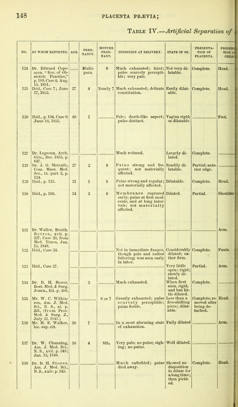 Table IY.—Artificial Separation of MONTHS PRESENTA- PRESENT NO. BY WHOM REPORTED. AGE. NANCY. PREG- CONDITION AT DELIVERY. STATE OF OS. TION OF TION 01 NANT. PLACENTA. CHILD. 124 Dr. Edward Cope- Multi- 6 Much exhausted; faint; Not very di- Complete. Head. man. “ Rec. of Ob- para. pulse scarcely percepti- latable. stetric Practice,” ble; very pale. p. 189, Case 4; Aug. 15. 1851. 125 Ibid., Case 7; June 27 4 Nearly 7 Much exhausted; delicate Easily dilat- Complete. Head. 17,1853. constitution. able. 126 Ibid., p. 194, Case 9; June 16,1855. 40 1 Pale; death-like aspect; pulse distinct. Vagina rigid; os dilatable. Foet. Complete. 127 Dr. Legroux, Arch. Gen., Dec. 1855, p. Much reduced. Largely di- lated. 27 2 9 128 647. Pains strong and fre- quent ; not materially Readily di- latable. Partial; ante- rior edge. Com. Mass. Med. Soc., ix. part 2, p. 124. affected. 129 Ibid., p. 125. 21 1 9 Pains strong and regular; not materially affected. Dilatable. Complete. Head. 130 Ibid., p. 100. 24 3 9 Membranes ruptured Dilated. Partial. Shoulder early; pains at first mod- erate, and at long inter- vals; not materially affected. 131 Dr. Waller, Braith. Arm. Ketros., xvii. p. 227, Case 23, from Med. Times, Jan. 15,1848. 132 Ibid., Case 24. Not in immediate danger, though pale and rather Considerably Complete. Funis. I dilated; ra- I 133 Ibid., Case 27. faltering; was seen early in labor. ther firm. Very little open; rigid; Partial. Arm. slowly di- lated. 134 Dr. D. H. Storer, Bost. Med. & Surg. 3 Much exhausted. When first Complete. I seen, rigid, Journ., liii. p. 286. and but lit- tle dilated. 135 Mr. W. C. Wilkin- 6 or 7 Greatly exhausted; pulse Less than a Complete; re- Head. 1 son, Am. J. Med. scarcely perceptible; five-shilling moved after Sci., N. S., xi. p. 241, (from Prov. pains feeble. piece; dilat- being de- I able. tached. 1 Med. & Surg. J., July 23,1845.) 136 Mr. H. E. Walker, loc. sup. cit. 30 7 In a most alarming state of exhaustion. Fully dilated Arm. 4 8th. Well dilated. 137 Dr. W. Channing, Am. J. Med. Sci., 30 Very pale; no pulse; sigh- ing ; no pains. N. S., xvii. p. 34S; Jan. 13,1849. 138 Dr. D. H. Storer, Am. J. Med. Sci., Much enfeebled; pains died away. Showed no Complete. Head. disposition N.S., xxiv. p. 345. to dilate for a long time; then yield- ed.