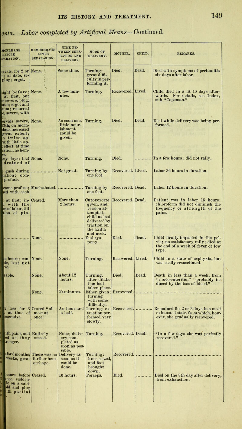 enta. Labor completed by Artificial Means—Continued. morrhage before HEMORRHAGE AFTER TIME BE- TWEEN SEPA- RATION AND MODE OF DELIVERY. MOTHER. CHILD. REMARKS. PARATION. SEPARATION. DELIVERY. srvals, for 2 or None. ( Some time. Turning; Died. Dead. Died with symptoms of peritonitis s; at date, se- plug; ergot. t great diffi- culty in per- forming it. six days after labor. light before; None. ' A few min- Turning. Recovered. Lived. Child died in a fit 10 days after- at first, but utes. wards. For details, see Index, e severe; plug; ater; ergot and nun; recurred e, severe, with sub “Copeman.” ervals severe, 3th; on morn- date, increased great extent; n twice ap- with little ap- ; effect; at time ration, no hem- ;e. ,ny days; had None. None. As soon as a little nour- ishment could be given. None. Turning. Died. Died. Dead. Died while delivery was being per- formed. In a few hours; did not rally. Turning. Lived. drained of > gush during nation; con- Not great. Turning by one foot. Recovered. Labor 36 hours in duration. Much abated. profuse. came profuse; ?ed with each Turning by one foot. Recovered. Dead. Labor 12 hours in duration. ; at first; in- Ceased. More than Chloroform Recovered. Dead. Patient was in labor 15 hours; 1 with the ss of labor, till tion of p 1 a- None. 2 hours. given, and version at- tempted ; child at last delivered by traction on the axilla and neck. Embryo- tomy. Died. Dead. chloroform did not diminish the frequency or strength of the pains. Child firmly impacted in the pel- vis; no satisfactory rally; died at the end of a week of fever of low type. e hours; con- None. None. Turning. Recovered. Lived. Child in a state of asphyxia, but le, but not ve. was easily resuscitated. * rable. None. None. About 12 hours. 20 minutes. Turning, after dilata- tion had taken place. Ether given; turning Died. Recovered. Dead. Death in less than a week, from “muco-enteritis;” “probably in- duced by the loss of blood.” with some difficulty. r less for 3 Ceased “ al- An hour and Turning; ex- traction per- Recovered. Remained for 2 or 3 days in a most exhausted state, from which, how- ever, she gradually recovered. at time of most at a half. ixcessive. once.” formed very slowly. ith pains, and Entirely None; deliv- Turning. Recovered. Dead. “In a few days she was7 perfectly ed as they ceased. ery com- recovered.” ;ronger. pleted as soon as pos- sible. i,for 3 months; weeks, great a There was no Delivery as soon as it Turning; knee seized, Recovered. further hem- orrhage. could be and foot done. brought f hours before Ceased. 10 hours. down. Forceps. Died. Died on the 8th day after delivery, from exhaustion. nee, sudden- M le on a cabi- 'Id and plug ith partial | .