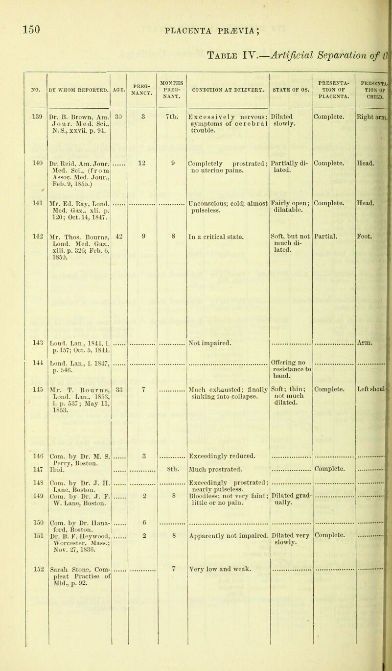 Table IY.—Artificial Separation oft} NO. BY WHOM REPORTED. AGE. PREG- NANCY. MONTHS PREG- NANT. 1 CONDITION AT DELIVERY. STATE OF OS. PRESENTA- TION OF PLACENTA. PRESENTA- TION OF CHILD. 139 Dr. B. Brown, Am. Jour. Med. Sci., N. S., xxvii. p. 94. 30 3 7 th. Excessively nervous; symptoms of cerebral trouble. Dilated slowly. Complete. Right arm. 140 141 Dr. Reid, Am. Jour. Med. Sci., (from Assoc. Med. Jour., Feb. 9, 1855.) Mr. Ed. Ray, Bond. Med. Gaz., xli. p. 120; Oct. 14,1847. 12 9 Completely prostrated; no uterine pains. Unconscious; cold; almost pulseless. Partially di- lated. Fairly open; dilatable. Complete. Complete. Head. Head. 142 Mr. Thos. Bourne, Lond. Med. Gaz., xlii. p. 326; Feb. 6, 1850. 42 9 8 In a critical state. Soft, but not much di- lated. Partial. Foot. w 143 Lond Lan 1841 i Not impaired. 1 Arm. p. 157; Oct. 5,1844. Lond. Lan., i. 1847, p. 546. Offering no resistance to hand. 141 145 Mr. T. Bourne, Lond. Lan., 1853, i. p. 537; May 11, 1853. 33 7 Much exhausted; finally sinking into collapse. Soft; thin; not much dilated. Complete. Left slioull 3 346 147 14S 149 Com. by Dr. M. S. Perry, Boston. Ibid. Com. by Dr. J. II. Lane, Boston. Com. by Dr. ,T. F. W. Lane, Boston. Exceedingly reduced. 8th. Much prostrated. Exceedingly prostrated *, Complete. 2 8 nearly pulseless. Bloodless; not very faint; Dilated grad- ually. 0 little or no pain. 150 Com. by Dr. Hana- ford, Boston. Dr. B. F. Heywood, Worcester, Mass.; Nov. 27, 1836. o 8 Apparently not impaired. . Complete. X 101 A Dilated very slowly. 1 152 Sarah Stone, Corn- pleat Practise of Mid., p. 92. 7 Very low and weak.