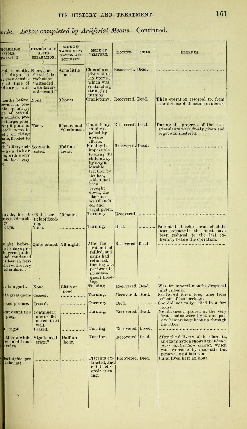 enta. Labor completed by Artificial Means—Continued. morrhage before HEMORRHAGE af)ter TWEEN SEPA- RATION AND MODE OF DELIVERY. MOTHER. CHILD. REMARKS. FARATION. SEPARATION. DELIVERY. None,((in- Some little Chloroform Recovered. ! Dead. 10 days in ferret!;) de- time. given to re- s; very consid- tachment lax uterus, ; at time of “ attended which was idance, not with favor- contracting able result.” strongly; turning. nonths before, None. 3 hours. Craniotomy. Recovered. Dead. This operation resorted to, from ervals, in con- ble quantity; ne of attend- a sudden, pro- [scharge; plug, ive; 5 pints in the absence of all action in uterus. None. 5 hours and Craniotomy; Recovered. Dead. During the progress of the case, ;ssel; went to 20 minutes. child ex- stimulants were freely given and ell; on rising pelled by ergot administered. late, flooded to uterine efforts. tli before, sud- when labor Soon sub- sided. Half an hour. Recovered. Dead. impossible to bring the child away by any al- lowable traction by the foot, which had been brought down, the placenta was detach- ed, and ergot given. Turning. on, with every at last very e. ervals, for 10 “Not a par- 10 hours. Recovered. n considerable ticle of flood- ty. days. ing.” None. Turning. Died. Patient died before head of child was extracted; she must have been reduced to the last ex- night before; Quite ceased. All night. After the Recovered. Dead. tremity before the operation. system had rallied, and ed 3 days pre- in great profu- ind continued pains had )r less; in fear- returned, ihes with every turning was stimulants. performed; no subse- quent flood- ; in a gush. None. Little or ing. Turning. Recovered. Dead. Was for several months dropsical none. and anaemic, 5t a great quan- Ceased. Turning. Recovered. Dead. Suffered for* a long time from Died. effects of hemorrhage. She did not rally; died in a few hours. i and profuse. Ceased. Turning. eat quantities; ; plug. Continued; uterus did Turning. Recovered. Dead. Membranes ruptured at the very first; pains were light, and pas- sive hemorrhage kept up through not contract well. the labor. i; ergot. , after a while; Ceased. “ Quite mod- Turning. Turning. Recovered. Lived. Half an Recovered. Dead. After the delivery of the placenta, •ess and band- ■ erate.” hour. an examination showed that hour- vulva. glass contraction existed, which was overcome by moderate but persevering dilatation. fortnight; pro- t the last. Placenta ex- Recovered, . Died. Child lived half an hour. tracted, and child deliv- ered; turn- ing. t