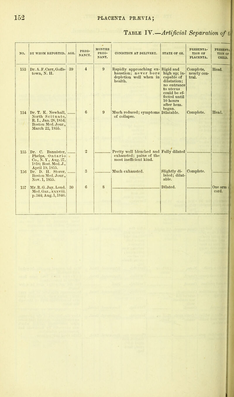 Table IY.—Artificial Separation of t'l MONTHS PRESENTA- PRESENTA NO. BY WHOM REPORTED. AGE. NANCY. PREG- CONDITION AT DELIVERY. STATE OF OS. TION OF TION OF NANT. PLACENTA. CHILD. 1 153 Dr. A. F. Carr, Goffs- 39 4 9 Rapidly approaching ex- Rigid and Complete, Head. town, N. H. haustion; never bore high up; in- nearly cen- depletion well when in capable of tral. health. dilatation; no entrance to uterus could be ef- fected until 10 hours after hem. began. 154 Dr. T. K. Newhall, 6 9 Much reduced; symptoms Dilatable. Complete. Head. . North Scituate, R.I., Jan. 28,1854; Boston Med. Jour., March 22, 1855. of collapse. 155 Dr. C. Bannister, | Phelps, Ontario 2 Pretty well bleached and exhausted; pains of the Fully dilated 3 Complete. | 156 Co., N.Y., Aug. 27, 1816; Bost. Med. J., April 19,1855. Dr. D. H. Storer, Boston Med. Jour., most inefficient kind. Much exhausted. 1 Slightly di- lated; dilat- Nov. 1, 1855. able. 157 Mr.R.G. Jay. Bond. Med.Gaz., xxxviii. p.344; Aug. 1,1846. 30 6 8 Dilated. One arm '4 cord. |
