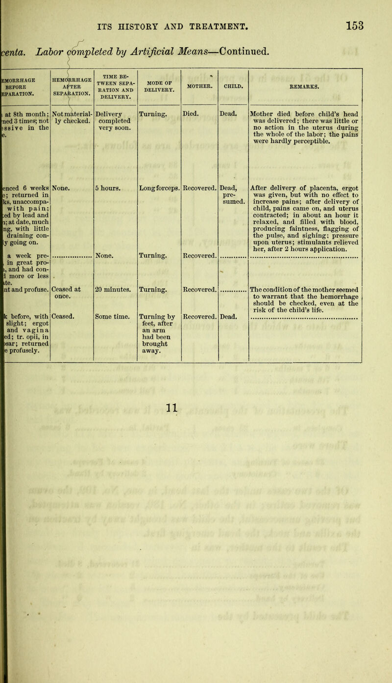 centa. Labor Completed by Artificial Means—Continued. EMORRHAGE BEFORE EPARATION. HEMCUtRHAGE AFTER SEPARATION. TIME BE- TWEEN SEPA- RATION AND DELIVERY. MODE OF DELIVERY. MOTHER. CHILD. REMARKS. i at 8t.h month; Not material- Delivery Turning. Died. Dead. Mother died before child’s head ned 3 times; not ly checked. completed was delivered; there was little or jssive in the very soon. no action in the uterus during e. the whole of the labor; the pains were hardly perceptible. enced 6 weeks None. 5 hours. Longfoi’ceps. Recovered. Dead, After delivery of placenta, ergot e; returned in pre- was given, but with no effect to ks, unaccompa- sumed. increase pains; after delivery of with pain; child, pains came on, and uterus ;ed by lead and contracted; in about an hour it i; at date, much relaxed, and filled with blood, ng, with little producing faintness, flagging of draining con- the pulse, and sighing; pressure y going on. upon uterus; stimulants relieved her, after 2 hours application. a week pre- None. Turning. Recovered. in great pro- l, and had con- 1 more or less tie. nt and profuse. Ceased at 20 minutes. Turning. Recovered. The condition of the mother seemed once. to warrant that the hemorrhage should be checked, even at the risk of the child’s life. k before, with Ceased. Some time. Turning by Recovered. Dead. slight; ergot feet, after and vagina an arm ed; tr. opii, in had been >sar; returned brought e profusely. away. 11