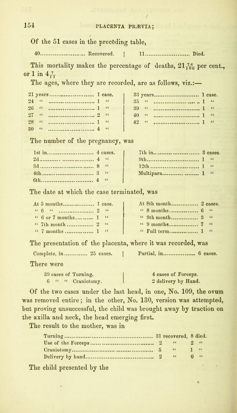 / 154 PLACENTA PRA3VIA Of the 51 cases in the preceding table, 40 Recovered. I 11.. Died. This mortality makes the percentage of deaths, 21-^ per cent., or 1 in 4t77 The ages, where they are recorded, are as follows, viz.:— 21 years 33 years 24 “ .... 1 “ 35 “ 26 “ .... 1 “ 39 “ ... 1 “ 27 “ .... 2 “ 40 “ ... 1 “ 28 “ .... 1 “ 42 “ .. 1 “ 30 “ The number of the pregnancy, was 1st in 7th in 2d .... 4 “ 9th .. 1 “ 3d .... 8 “ 12th .. 1 “ 4 th .... 3 “ Multipara .. 1 “ 6th .... 4 “ The date at which the case terminated, was At 5 months At 8th month . 2 cases. “ 6 “ 2 “ “ 8 months . 6 “ “ 6 or 7 months .... 1 “ “ 9th month . 3 “ “ 7th month .... 2 “ “ 9 months . 7 “ “ 7 months .... 1 “ “ Full term . 1 “ The presentation of the placenta, where it was recorded, was Complete, in 25 cases. | Partial, in 6 cases. There were 39 cases of Turning. 4 cases of Forceps. Craniotomy, 2 delivery by Hand. Of the two cases under the last head, in one, No. 109, the ovum was removed entire; in the other, No. 130, version was attempted, but proving unsuccessful, the child was brought away by traction on the axilla and neck, the head emerging first. The result to the mother, was in Turning 31 recovered, 8 died. Use of the Forceps 2 “ 2 “ Craniotomy 5 “ 1 “ Delivery by hand 2 “ 0 “ The child presented by the