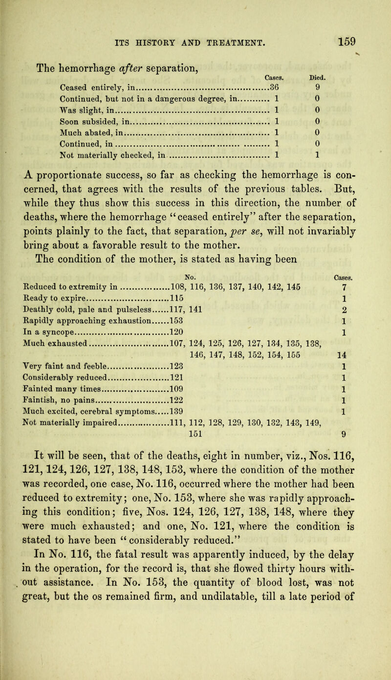 The hemorrhage after separation, Cases. Died. Ceased entirely, in 36 9 Continued, but not in a dangerous degree, in 1 0 Was slight, in 1 0 Soon subsided, in 1 0 Much abated, in 1 0 Continued, in 1 0 Not materially checked, in 1 1 A proportionate success, so far as checking the hemorrhage is con- cerned, that agrees with the results of the previous tables. But, while they thus show this success in this direction, the number of deaths, where the hemorrhage “ceased entirely” after the separation, points plainly to the fact, that separation, per se, will not invariably bring about a favorable result to the mother. The condition of the mother, is stated as having been No. Reduced to extremity in Ready to expire Deathly cold, pale and pulseless Rapidly approaching exhaustion, In a syncope Much exhausted 108, 116, 136, 137, 140, 142, 145 115 117, 141 153 120 107, 124, 125, 126, 127, 134, 135, 138, 146, 147, 148, 152, 154, 155 Very faint and feeble 123 Considerably reduced 121 Fainted many times 109 Faintish, no pains 122 Much excited, cerebral symptoms 139 Not materially impaired Ill, 112, 128, 129, 130, 132, 143, 149, 151 Cases. 7 1 2 1 1 14 1 1 1 1 1 9 It will be seen, that of the deaths, eight in number, viz., Nos. 116, 121,124,126, 127, 138, 148,153, where the condition of the mother was recorded, one case, No. 116, occurred where the mother had been reduced to extremity; one, No. 153, where she was rapidly approach- ing this condition; five, Nos. 124, 126, 127, 138, 148, where they were much exhausted; and one, No. 121, where the condition is stated to have been “considerably reduced.” In No. 116, the fatal result was apparently induced, by the delay in the operation, for the record is, that she flowed thirty hours with- out assistance. In No. 153, the quantity of blood lost, was not great, but the os remained firm, and undilatable, till a late period of