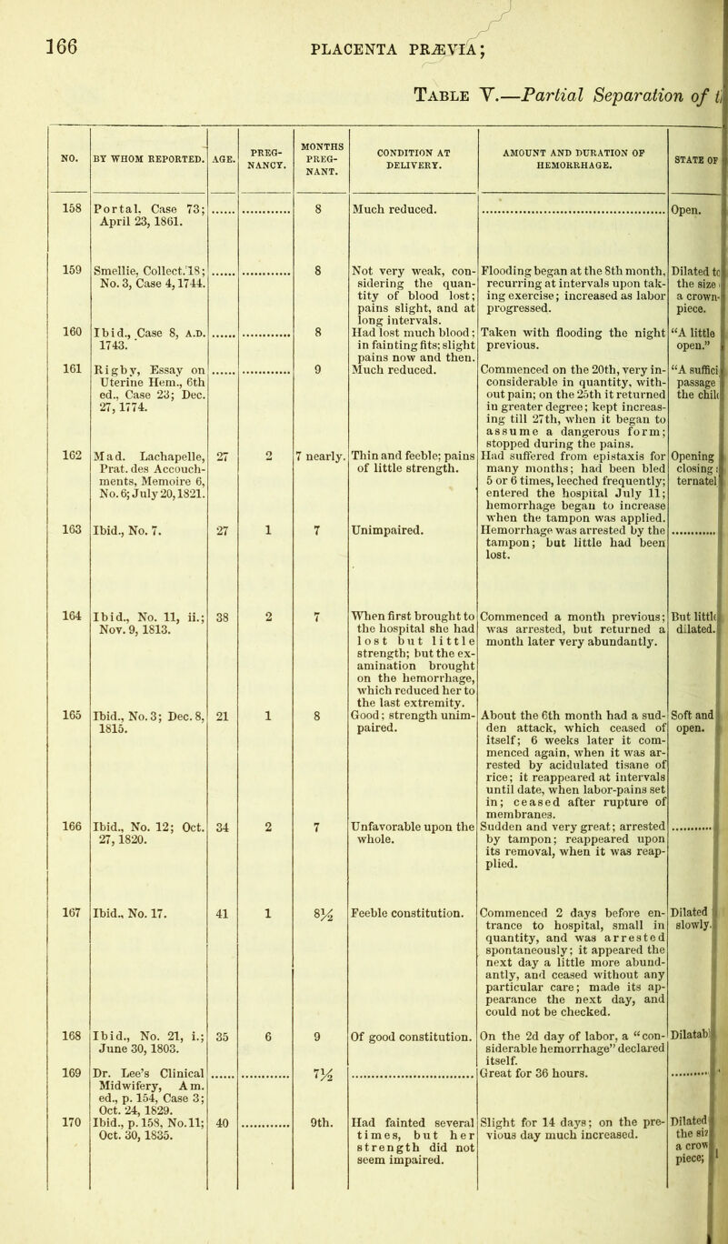 - ■ j Table Y.—Partial Separation of t) BY WHOM REPORTED. PREG- NANCY. MONTHS PREG- NANT. CONDITION AT DELIVERY. AMOUNT AND DURATION OP HEMORRHAGE. STATE OP 158 Portal. Case 73; April 23, 1861. 8 Much reduced. Open. 159 160 161 162 163 Smellie, Collect.18; No. 3, Case 4,1744. Ibid., Case 8, A.D. 1743. ’ Rigby, Essay on Uterine Hem., 6th ed., Case 23; Dec. 27,1774. Mad. Lachapelle, 27 Prat, des Accouch- ments, Memoire 6, No. 6; July 20,1821. Ibid., No. 7. 27 1 8 Not very weak, con- sidering the quan- tity of blood lost; pains slight, and at long intervals. 8 Had lost much blood; in faintingfits; slight pains now and then. 9 Much reduced. 7 nearly. Thin and feeble; pains of little strength. 7 Unimpaired. Flooding began at the 8th month, recurring at intervals upon tak- ing exercise; increased as labor progressed. Taken with flooding the night previous. Commenced on the 20th, very in- considerable in quantity, with- out pain; on the 25th it returned in greater degree; kept increas- ing till 27th, when it began to assume a dangerous form; stopped during the pains. Had suffered from epistaxis for many months; had been bled 5 or 6 times, leeched frequently; entered the hospital July 11; hemorrhage began to increase when the tampon was applied. Hemorrhage was arrested by the tampon; but little had been lost. Dilated tol the size J a crown-1 piece. I “A little I open.” I “A sufficii passage 1 the chihl Opening I closing I ternatell 164 Ibid., No. 11, ii.; Nov. 9,1813. 38 2 165 Ibid., No. 3; Dec. 8, 1815. 21 1 166 Ibid., No. 12; Oct. 27,1820. 34 2 7 When first brought to the hospital she had lost but little strength; but the ex- amination brought on the hemorrhage, which reduced her to the last extremity. Good; strength unim- paired. Unfavorable upon the whole. Commenced a month previous; was arrested, but returned a month later very abundantly. About the 6th month had a sud- den attack, which ceased of itself; 6 weeks later it com- menced again, when it was ar- rested by acidulated tisane of rice; it reappeared at intervals until date, when labor-pains set in; ceased after rupture of membranes. Sudden and very great; arrested by tampon; reappeared upon its removal, when it was reap- plied. But little! dllated.l Soft and open, j 167 Ibid., No. 17. 41 1 168 Ibid., No. 21, i.; June 30,1803. 35 6 169 170 Dr. Lee’s Clinical Midwifery, A m. ed., p. 154, Case 3; Oct. 24, 1829. Ibid., p. 158, No. 11; Oct. 30,1835. 40 8 % Feeble constitution. Commenced 2 days before en- Dilated f trance to hospital, small in slowly, quantity, and was arrested spontaneously; it appeared the next day a little more abund- antly, and ceased without any particular care; made its ap- pearance the next day, and could not be checked. 9 Of good constitution. On the 2d day of labor, a “ con- siderable hemorrhage” declared itself. Great for 36 hours. Dilatable 9th. Had fainted several times, but her strength did not seem impaired. Slight for 14 days; on the pre- Dilated! vious day much increased. the sizl a crowl piece; I*