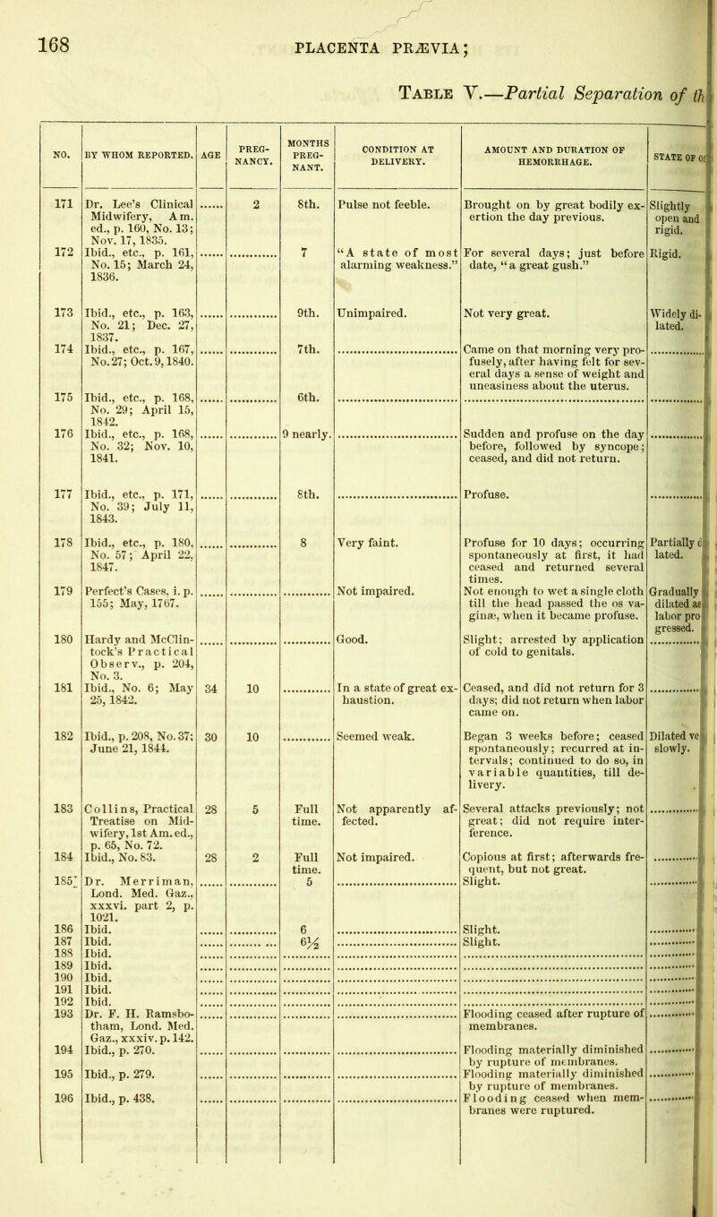 Table V.—Partial Separation of th NO. BY WHOM REPORTED. AGE PREG- MONTHS PREG- CONDITION AT AMOUNT AND DURATION OP STATE OF 05 NANCY. NANT. DELIVERY. HEMORRHAGE. 171 Dr. Lee’s Clinical 2 8th. Pulse not feeble. Brought on by great bodily ex- Slightly I Midwifery, Am. ed., p. 160, No. 13; Nov. 17, 1835. ertion the day previous. open and i rigid. 172 7 For several days; just before date, “ a great gush.” Rigid. j | No. 15; March 24, 1836. Ibid., etc., p. 163, 9th. alarming weakness.” Unimpaired. 173 Not very great. Widely di- j No. 21; Dec. 27, 1837. lated. 174 7 th. Came on that morning very pro- fusely, after having felt for sev- No. 27; Oct. 9,1840. eral days a sense of weight and uneasiness about the uterus. 175 6th. No. 29; April 15, 1842. 176 9 nearly. Sudden and profuse on the day before, followed by syncope; 1 No. 32; Nov. 10, 1841. ceased, and did not return. 177 8th. Profuse. No. '39; July ll' 1843. 178 Ibid., etc., p. 180, 8 Very faint. Profuse for 10 days; occurring spontaneously at first, it had Partially dj lated. L No.'57; April 22, 1847. ceased and returned several times. 179 Perfect’s Cases, i. p. Not impaired. Not enough to wet a single cloth till the head passed the os va- Gradually > dilated asf 155; May, 1767. ginas, when it became profuse. labor pro) greased. t 180 Hardy and McClin- tock’s Practical Good. Slight; arrested by application of cold to genitals. Observ., p. 204, No. 3. 181 Ibid., No. 6; May 25,1842. 34 10 In a state of great ex- haustion. Ceased, and did not return for 3 days; did not return when labor came on. 182 Ibid., p. 208, No. 37; 30 10 Seemed weak. Began 3 weeks before; ceased spontaneously; recurred at in- Dilated vel slowly. June 21, 1844. tervals; continued to do so, in variable quantities, till de- livery. 183 Collins, Practical Treatise on Mid- 28 5 Full time. Not apparently af- fected. Several attacks previously; not great; did not require inter- 1 wifery, 1st Am. ed., p. 65, No. 72. ference. 184 Ibid., No. 83. 28 2 Full time. Not impaired. Copious at first; afterwards fre- quent, but not great. Slight. 185^ Dr. Merriman, 5 Lond. Med. Gaz., xxxvi. part 2, p. 1021. 186 Ibid. 6 Slight. 187 Ibid. 6^ Slight. 188 Ibid. Ibid. 189 190 Ibid. Ibid. 191 192 Ibid. Dr. F. H. Ramsbo- 193 Flooding ceased after rupture of 194 tham, Lond. Med. Gaz., xxxiv. p. 142. Ibid., p. 270. membranes. Flooding materially diminished by rupture of membranes. Flooding materially diminished 195 Ibid., p. 279. by rupture of membranes. Flooding ceased when mem- 196 Ibid., p. 438. branes were ruptured.