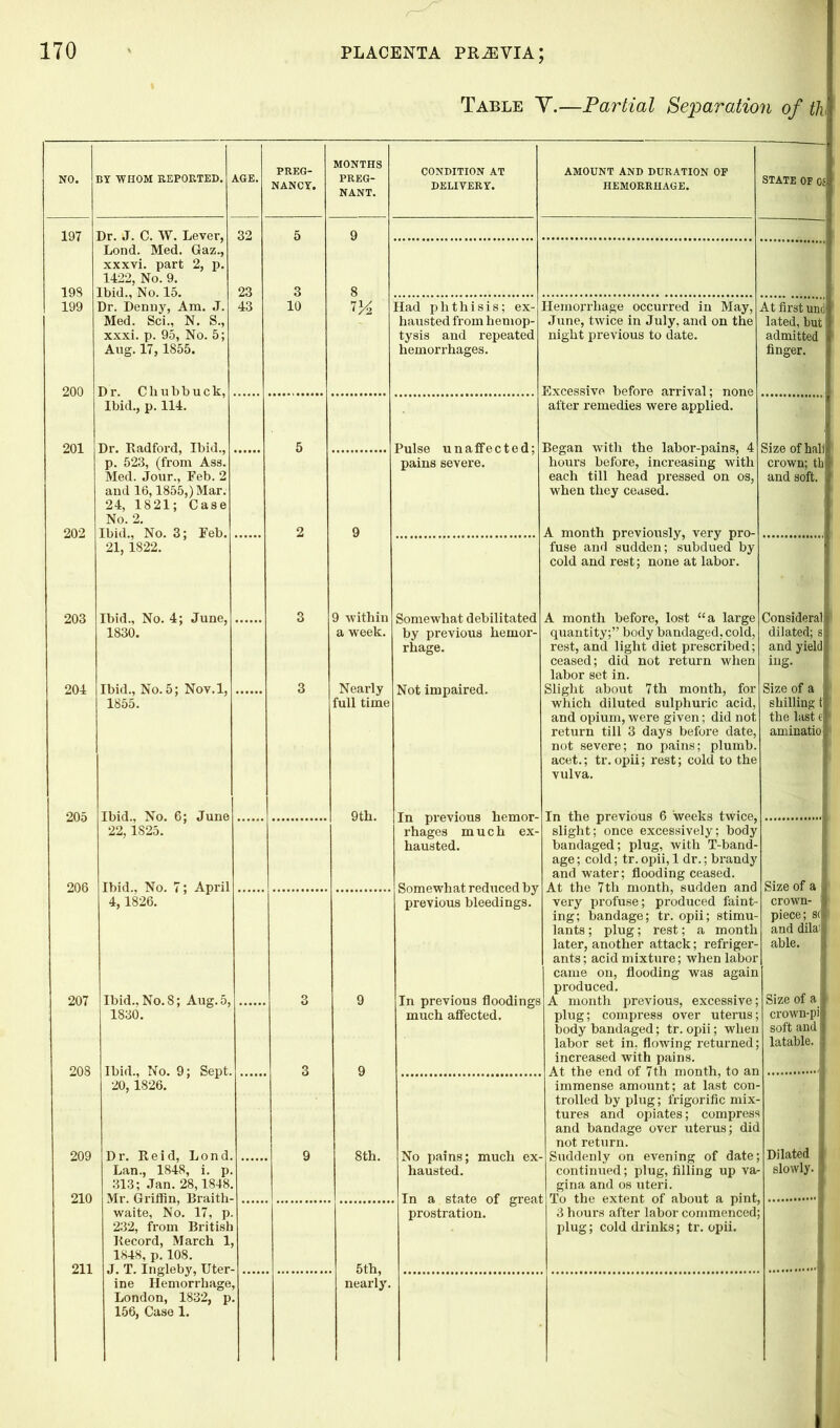Table V.—Partial Separation of th\ MONTHS AMOUNT AND DURATION OP HEMORRHAGE. NO. BY -WHOM REPORTED. AGE. NANCY. PREG- NANT. DELIVERY. STATE OF OS! 197 Dr. J. C. W. Lever, 32 5 9 Lond. Med. Gaz., xxxvi. part 2, p. 1422, No. 9. 198 Ibid., No. 15. Dr. Denny, Am. J. 23 3 8 199 43 10 Elad phthisis; ex- Hemorrhage occurred in May, At first und Med. Sci., N. S., hausted from hemop- June, twice in July, and on the lated, but j xxxi. p. 95, No. 5; tysis and repeated night previous to date. admitted 200 Aug. 17, 1855. Dr. Cliubbuck, Ibid., p. 114. hemorrhages. Excessive before arrival; none after remedies were applied. finger. 201 Dr. Radford, Ibid., p. 523, (from Ass. 5 Pulse unaffected; pains severe. Began with the labor-pains, 4 hours before, increasing with Size of hall crown; th Med. Jour., Feb. 2 each till head pressed on os, and soft. and 16,1855,) Mar. 24, 1821; Case when they ceased. 202 No. 2. Ibid., No. 3; Feb. 2 9 A month previously, very pro- fuse and sudden; subdued by 21, 1822. cold and rest; none at labor. 203 Ibid., No. 4; June, 3 9 within Somewhat debilitated A month before, lost “a large Consideral 1 1830. a week. by previous hemor- rhage. quantity;” body bandaged, cold, rest, and light diet prescribed; dilated; s 1 and yield I ceased; did not return when labor set in. ing. 204 Ibid., No. 5; Nov.l, 3 Nearly Not impaired. Slight about 7th month, for which diluted sulphuric acid, Size of a 205 1855. Ibid., No. 6; June 22,1825. full time 9th. shilling t 1 the last e I aminatio I In previous hemor- rhages much ex- and opium, were given; did not return till 3 days before date, not severe; no pains; plumb, acet.; tr. opii; rest; cold to the vulva. In the previous 6 weeks twice, slight; once excessively; body hausted. bandaged; plug, with T-band- age; cold; tr. opii, 1 dr.; brandy and water; flooding ceased. 206 Ibid., No. 7; April 4,1826. Somewhat reduced by previous bleedings. At the 7 th month, sudden and Size of a 1 very profuse; produced faint- crown- 1 ing; bandage; tr. opii; stimu- lants ; plug; rest; a month later, another attack; refriger- ants; acid mixture; when labor came on, flooding was again produced. piece; sci and dilail able. 1 Size of a 1 207 Ibid.. No. 8; Aug. 5, 3 9 In previous floodings A month previous, excessive; 1830. much affected. plug; compress over uterus; crown-pil body bandaged; tr. opii; when soft and 1 labor set in. flowing returned; increased with pains. latable. 1 208 Ibid., No. 9; Sept. 20,1826. 3 9 At the end of 7th month, to an immense amount; at last con- trolled by plug; frigorific mix- tures and opiates; compress and bandage over uterus; did ! not return. Dilated | 209 Dr. Reid, Lond. 9 8th. No pains; much ex- Suddenly on evening of date; 210 Lan., 1848, i. p. 313; Jan. 28,1848, Mr. Griffin, Braith- waite, No. 17, p. hausted. , In a state of great prostration. continued; plug, filling up va- gina and os uteri. ; [jo the extent of about a pint. ■ slowly. 3 l 5th, nearly. 3 hours after labor commenced: plug; cold drinks; tr. opii. 232, from British Record, March 1. 211 1848, p. 108. J. T. Ingleby, Uter ine Hemorrhage London, 1832, p 156, Case 1.