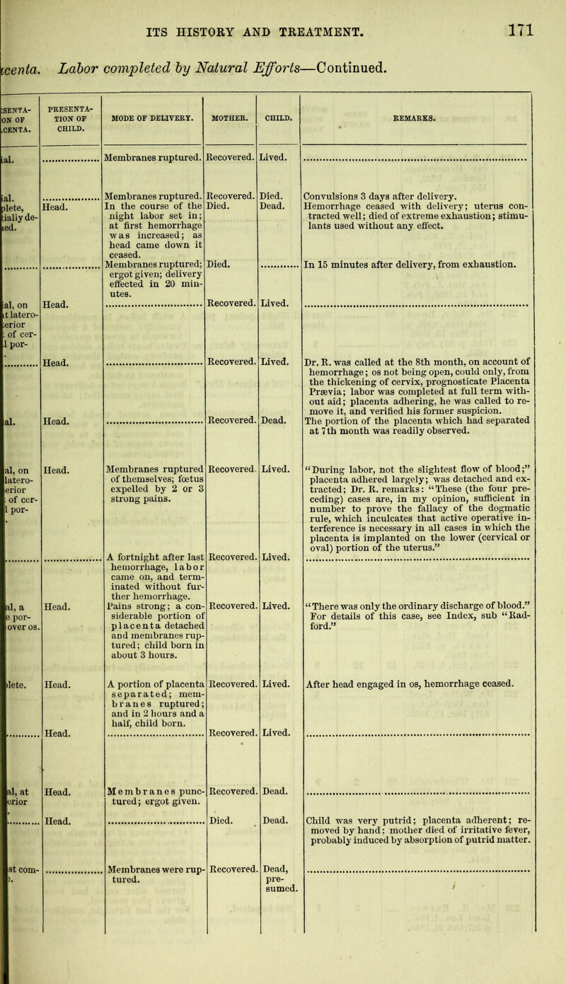icenta. Labor completed by Natural Efforts—Continued. ISENTA- PBESENTA- I ON OP TION OF MODE OF DELIVERY. MOTHER. | CHILD. REMARKS. .CENTA. CHILD. Lai. ial. fiete, Membranes ruptured. Membranes ruptured. Recovered. Died. Convulsions 3 days after delivery. Hemorrhage ceased with delivery; uterus con- Head. In tbe course of the Died. Dead. ;ially de- ied. night labor set in; at first hemorrhage tracted well; died of extreme exhaustion; stimu- lants used without any effect. was increased; as head came down it ceased. Died. In 15 minutes after delivery, from exhaustion. Head. ergot given; delivery effected in 20 min- utes. Lived. Recovered. it latero- ;erior ; of cer- 1 por- Head. Recovered. Lived. Dr. R. was called at the 8th month, on account of hemorrhage; os not being open, could only, from the thickening of cervix, prognosticate Placenta Prsevia; labor was completed at full term with- out aid; placenta adhering, he was called to re- move it, and verified his former suspicion. Head. Recovered. Dead. The portion of the placenta which had separated at 7 th month was readily observed. al, on Head. Membranes ruptured Recovered. Lived. “During labor, not the slightest flow of blood;” latero- erior ; of cer- 1 por- of themselves; foetus expelled by 2 or 3 strong pains. A fortnight after last hemorrhage, labor Recovered. Lived. placenta adhered largely; was detached and ex- tracted; Dr. R. remarks: “These (the four pre- ceding) cases are, in my opinion, sufficient in number to prove the fallacy of the dogmatic rule, which inculcates that active operative in- terference is necessary in all cases in which the placenta is implanted on the lower (cervical or oval) portion of the uterus.” came on, and term- inated without fur- ther hemorrhage. al, a Head. Pains strong; a con- siderable portion of Recovered. Lived. “ There was only the ordinary discharge of blood.” e por- For details of this case, see Index, sub “Rad- over os. placenta detached aDd membranes rup- tured ; child born in about 3 hours. ford.” ilete. Head. A portion of placenta separated; mem- branes ruptured; and in 2 hours and a half, child born. Recovered. Lived. After head engaged in os, hemorrhage ceased. Head. Head. Recovered. Lived. al, at erior Membranes punc- tured; ergot given. Recovered. Dead. Child was very putrid; placenta adherent; re- moved by hand; mother died of irritative fever, Head. Died. Dead. probably induced by absorption of putrid matter. st com- Membranes were rup- Recovered. Dead, tured. pre- sumed.