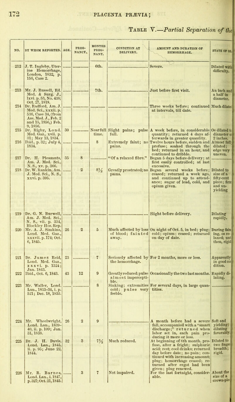 Table Y.—Partial Separation of the NO. BY WHOM REPORTED. AGE. PREG- NANCY,. MONTHS PREG- NANT. CONDITION AT DELIVERY. AMOUNT AND DURATION OP HEMORRHAGE. STATE OF OS. 212 J. T. Ingleby, Uter- ine Hemorrhage, 6th. ’TJ.r .rj Severe. Dilated with difficulty. 213 London, 1832, p. 156, Case 2. Mr. J. Russell, Ed. Med. & Surg. J., 7th. Just before first visit. An inch andjl a half in V lxvi.p. 53, No. 438; Oct. 27,1818. diameter. 1 214 Three weeks before; continued at intervals, till date. Much dilateci Med. Sci., xxxii. p. 536, Case 34, (from 1 Ass. Med. «T., Feb. 2 1 and 15,1856,) Feb. 9,1856. 215 Dr. Rigby, Lond. Med. Gaz., xvii. p. 30 Near full time. Slight pains; pulse full. A week before, in considerable quantity; returned 4 days af- Os dilated tel diameter ol 216 31; May 13,1834. Ibid., p. 32; July 4, 1834. 8 Extremely faint; no pains. terwards in greater quantity. Twelve hours before, sudden and profuse; soaked through the 2 inches. Almost full; dilated; bed; returned in an hour, and edge very continued to dribble. uneven. 217 35 8 “Of a relaxed fibre.” Began 5 days before delivery; at first easily controlled; at last Am. J. Med. Sci., N. S., xy. p. 366. excessive. 218 Dr. W. Rankin, Am. 2 8 A Greatly prostrated; no Began several weeks before; Dilated to 1 J. Med. Sci., N. S., pains. ceased; returned a week ago, size of a ft xxvi. p. 395. and continued up to attend- ance; sugar of lead, cold, and opium given. fifty-cent I piece; firm! and un- 1 yielding 1 219 Dr. G. N. Burwell, Slight before delivery. Dilating rapidly. V Am. J. Med. Sci., N. S., vii. p. 334, Blockley Hos. Rep. 220 Mr. A. J. Simkins, 26 2 5 Much affected by loss On night of Oct. 5, in bed; plug; During fain;/ Lond. Med. Gaz., xxxvii. p. 174; Oct. of blood; fainted away. cold; opium; ceased; returned on day of date. ing, os re- ft laxed; untl 6, 1845. then, rigidl 221 Dr. James Reid, 23 7 Seriously affected by the hemorrhage. For 2 months, more or less. Apparently! in good coil Lond. Med. Gaz., xxxvi. p. 1324; Jan.1843. dition. 222 223 Ibid., Oct. 6,1843. Mr. Waller, Lond. Lan., 1833-34, i. p. 43 12 9 8 Greatly reduced; pulse almost impercepti- ble. Sinking; extremities cold; pulse very Occasionally the two last months. For several days, in large quan- tities. Rapidly di-t lating. 521; Dec. 18,1833. feeble. 224 Mr. Wheelwright, Lond. Lan., 1839- 26 2 9 A month before had a severe Soft and j fall, accompanied with a “smart yielding; I 40, ii. p. 109; Jan. discharge;” returned when dilating 1 31,1838. labor set in, each pain pro- ducing it more or less. favorably! 1 225 Dr. J. H. Davis, 32 3 Much reduced. At beginning of 6th month, pro- fuse, after a fright; sulphuric Dilated to I Lond. Lan., 1845, j two fingeil ii. p. 95; June 22, acid; rest; cool drinks; returned breadth; 1 1844. day before date; no pain; con- tinued with increasing amount; plug; hemorrhage ceased; re- turned after ergot had been given; plug renewed. rigid. About the 4 226 Mr. R. Barnes, 3 7 Not impaired. For the last fortnight, consider- Lond. Lan., i.1847, able. size of a I p.327; Oct. 21,1845. crown-pie!