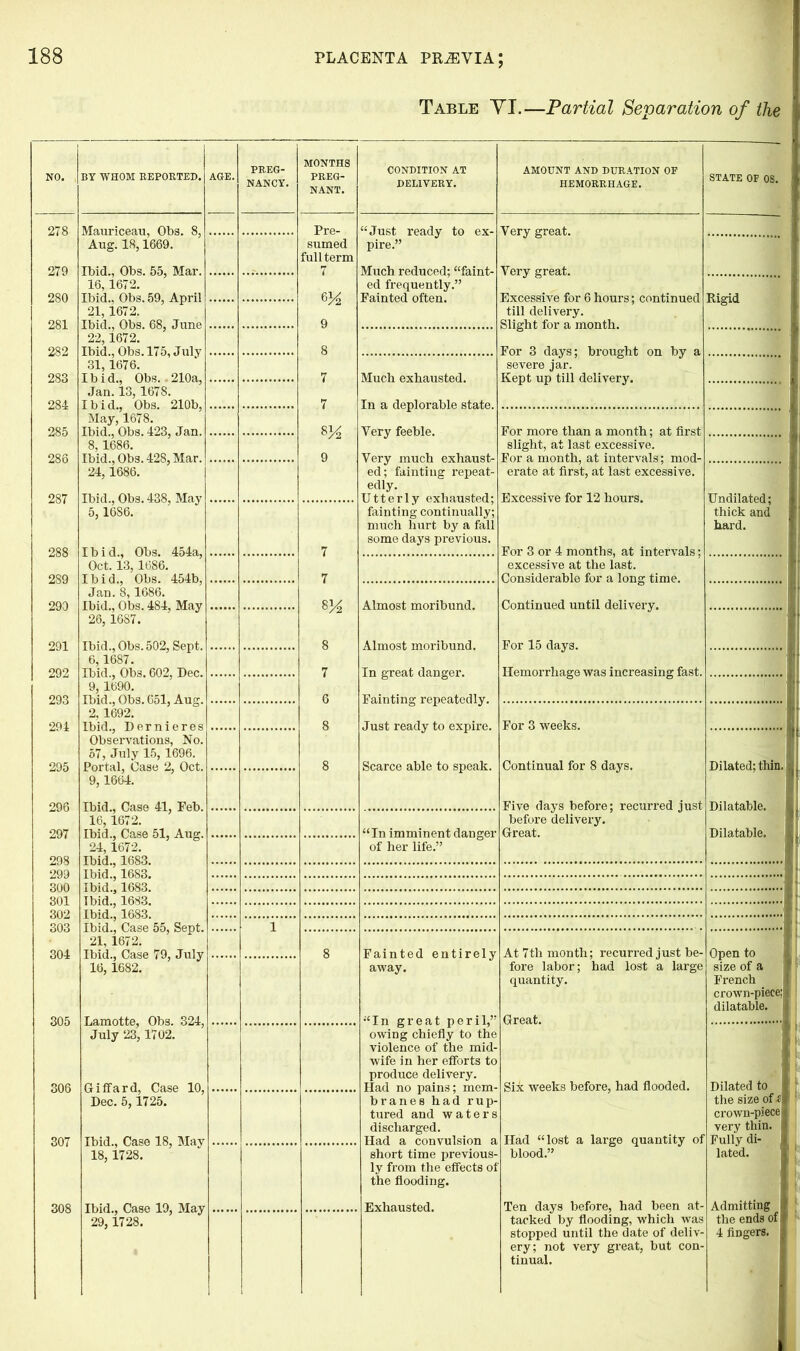 Table YI.—Partial Separation of the 1 BY WHOM REPORTED. AGE. PREG- MONTHS CONDITION AT AMOUNT AND DURATION OP NO. 1 NANCY. PREG- NANT. DELIVERY. HEMORRHAGE. STATE OF OS. 278 Pre- “Just ready to ex- pire.” Very great. Aug. 18,1669. sumed full term 279 Ibid., Obs. 55, Mar. 16,1672. 7 Very great. 6^ ed frequently.” Fainted often. Rigid 280 Ibid., Obs. 59, April 21,1672. Excessive for 6 hours; continued till delivery. 281 Ibid., Obs. 68, June 22, 1672. 9 Slight for a month. 8 282 Ibid., Obs. 175, July 31,1676. For 3 days; brought on by a severe jar. 283 7 Much exhausted. Kept up till delivery. Jan. 13, 1678. Ibid., Obs. 210b, 7 284 In a deplorable state. May, 1678. 8 ^ For more than a month; at first 285 Very feeble. 8,1686. slight, at last excessive. 286 Ibid., Obs. 428, Mar. 24,1686. 9 Very much exhaust- ed; fainting repeat- edly. For a month, at intervals; mod- erate at first, at last excessive. Undilated; thick and 287 Ibid., Obs. 438, May 5, 1686. Utterly exhausted; fainting continually; Excessive for 12 hours. much hurt by a fall some days previous. hai-d. 288 Ibid., Obs. 454a, Oct. 13, 1686. 7 For 3 or 4 months, at intervals; excessive at the last. 7 289 I b i d., Obs. 454b, Considerable for a long time. Jan. 8,1686. Ibid., Obs. 484, May 26, 1687. 8 M Almost moribund. 290 Continued until delivery. 291 Ibid., Obs. 502, Sept. 6,1687. 8 Almost moribund. For 15 days. 292 Ibid., Obs. 602, Dec. 7 In great danger. Hemorrhage was increasing fast. 9, 1690. 293 Ibid., Obs. 651, Aug. 6 Fainting repeatedly. 2, 1692. 294 Ibid., Dernieres Observations, No. 8 Just ready to expire. For 3 weeks. 57, July 15, 1696. 295 Portal, Case 2, Oct. 9,1664. 8 Scarce able to speak. Continual for 8 days. Dilated; thin. 296 Ibid., Case 41, Feb. 16,1672. Five days before; recurred just before delivery. Dilatable. “In imminent danger of her life.” 297 Ibid., Case 51, Aug. 24,1672. Great. Dilatable. 298 299 300 301 302 Ibid., 1683. Ibid., 1683. Ibid., 1683. Ibid., 1683. Ibid., 1683. Ibid., Case 55, Sept. 21,1672. 303 1 8 Fainted entirely away. At 7th month; recurred just be- fore labor; had lost a large Open to size of a 304 Ibid., Case 79, July 16, 1682. 305 Lamotte, Obs. 324, July 23,1702. quantity. Great. French crown-piece;; dilatable. j “In great peri 1,” owing chiefly to the violence of the mid- wife in her efforts to 306 Giffard, Case 10, Dec. 5,1725. produce delivery. Had no pains; mem- branes had rup- Six weeks before, had flooded. Dilated to the size of £ tured and waters crown-piece 307 Ibid., Case 18, May 18,1728. discharged. Had a convulsion a Had “lost a large quantity of blood.” very thin. Fully di- lated. short time previous- ly from the effects of the flooding. 308 Ibid., Case 19, May 29, 1728. Exhausted. Ten days before, had been at- tacked by flooding, which was Admitting the ends of 4 fingers. stopped until the date of deliv- ery; not very great, but con- tinual.