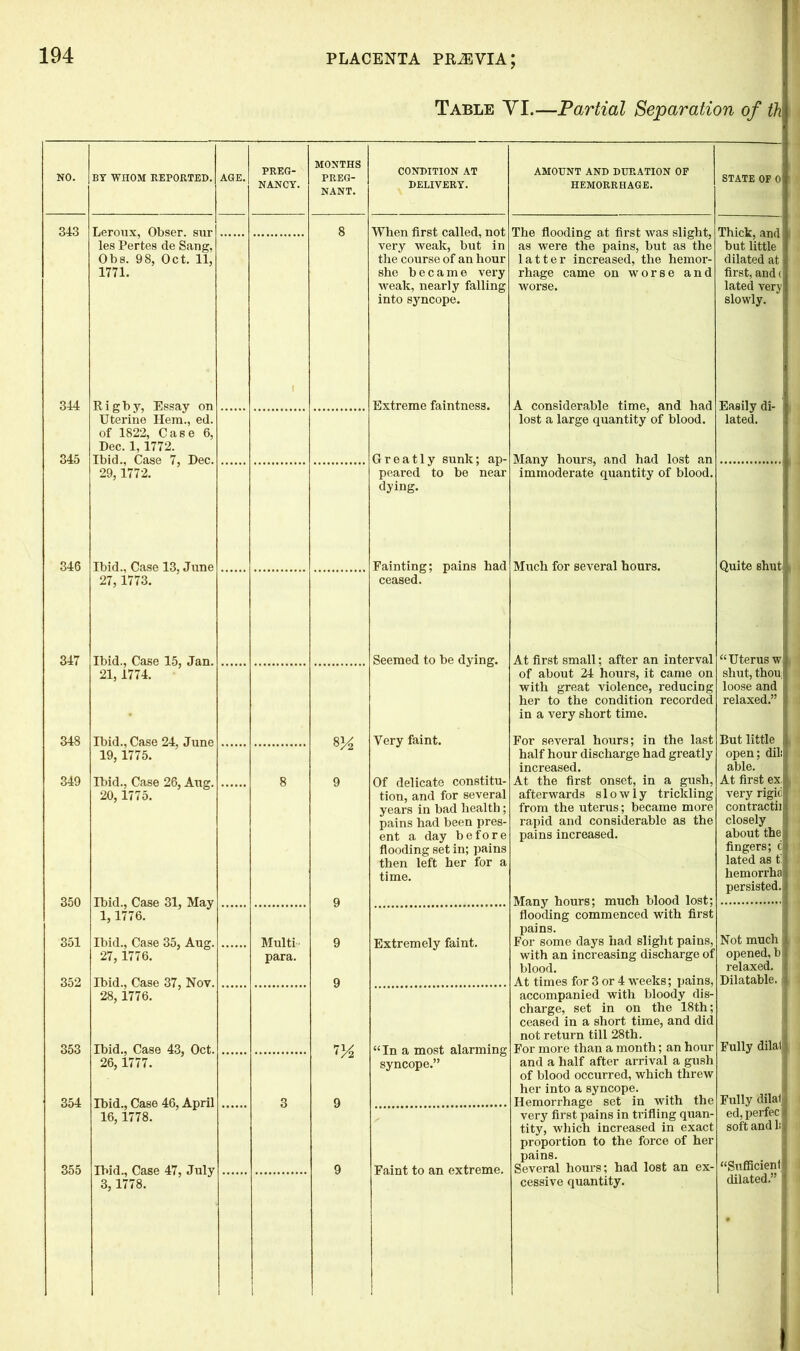Table 'VI.—Partial Separation of th NO. BY WHOM REPORTED. AGE. PREG- MONTHS PREG- CONDITION AT AMOUNT AND DURATION OP STATE OF 0 NANCY. NANT. DELIVERY. HEMORRHAGE. 343 8 When first called, not very weak, but in The flooding at first was slight, as were the pains, but as the Thick,and but little les Pertes de Sang, Obs. 98, Oct. 11, the course of an hour latter increased, the hemor- dilated at 1771. she became very rhage came on worse and first, and c lated very weak, nearly falling worse. into syncope. slowly. 344 Rigby, Essay on Uterine Hera., ed. Extreme faintness. A considerable time, and had Easily di- lated. lost a large quantity of blood. of 1822, Case 6, Dec. 1,1772. 345 Greatly sunk; ap- peared to be near Many hours, and had lost an immoderate quantity of blood. 29, 1772. Ibid., Case 13, June 27, 1773. I Quite shut! 346 dying. Fainting; pains had ceased. Much for several hours. 347 Ibid., Case 15, Jan. Seemed to be dying. At first small; after an interval “Uterus wl 21, 1774. of about 24 hours, it came on shut, thou: [ with great violence, reducing loose and j her to the condition recorded in a very short time. relaxed.” 1 348 Ibid., Case 24, June 19, 1775. 8 H Yery faint. For several hours; in the last half hour discharge had greatly But little | open; dilij increased. able. 349 Ibid., Case 26, Aug. 8 9 Of delicate constitu- At the first onset, in a gush, afterwards slowly trickling At first ex. 1 20, 1775. tion, and for several very rigio 1 years in bad health; from the uterus; became more rapid and considerable as the contractii 1 pains had been pres- closely 1 ent a day before flooding set in; pains then left her for a time. pains increased. about the| fingers; cl lated as t j hemorrhail 350 Ibid., Case 31, May 1,1776. 9 Many hours; much blood lost; flooding commenced with first persisted. 1 351 Ibid., Case 35, Aug. Multi 9 Extremely faint. pains. For some days had slight pains, with an increasing discharge of Not much i 27, 1776. para. opened, b| blood. relaxed. 1 352 Ibid., Case 37, Nov. 9 At times for 3 or 4 weeks; pains, accompanied with bloody dis- Dilatable, fl 28, 1776. charge, set in on the 18th; ceased in a short time, and did not return till 28th. Fully dilal 353 Ibid., Case 43, Oct. “In a most alarming syncope.” For more than a month; an hour 26, 1777. and a half after arrival a gush of blood occurred, which threw her into a syncope. Fully dilala 354 Ibid., Case 46, April 16, 1778. 3 9 Hemorrhage set in with the very first pains in trifling quan- tity, which increased in exact ed, perfecl soft and lq proportion to the force of her 355 Ibid., Case 47, July 3, 1778. 9 Faint to an extreme. pains. Several hours; had lost an ex- “Sufficient! 1 cessive quantity. dilated.” | i