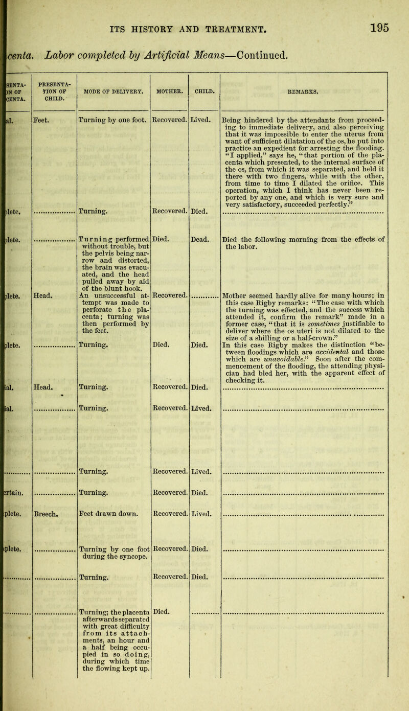 centa. Labor completed by Artificial Means—Continued. SENTA- )N OF CENTA. )lete. PRESENTA- TION OF CHILD. MODE OF DELIVERY. MOTHER. CHILD. REMARKS. Feet. Turning by one foot. Recovered. Lived. Turning. Recovered. Died. Being hindered by the attendants from proceed- ing to immediate delivery, and also perceiving that it was impossible to enter the uterus from want of sufficient dilatation of the os, he put into practice an expedient for arresting the flooding. “I applied,” says he, “that portion of the pla- centa which presented, to the internal surface of the os, from which it was separated, and held it there with two fingers, while with the other, from time to time I dilated the orifice. This operation, which I think has never been re- ported by any one, and which is very sure and very satisfactory, succeeded perfectly.” >lete. ffete. plete. lal. Head. Head. Turning performed without trouble, but the pelvis being nar- row and distorted, the brain was evacu- ated, and the head pulled away by aid of the blunt hook. An unsuccessful at- tempt was made to perforate the pla- centa; turning was then performed by the feet. Died. Recovered. Turning. Died. Died. Turning. Recovered. Died. Died the following morning from the effects of the labor. Mother seemed hardly alive for many hours; in this case Rigby remarks: “The ease with which the turning was effected, and the success which attended it, confirm the remark” made in a former case, “that it is sometimes justifiable to deliver where the os uteri is not dilated to the size of a shilling or a half-crown.” In this case Rigby makes the distinction “be- tween floodings which are accidental and those which are unavoidable.” Soon after the com- mencement of the flooding, the attending physi- cian had bled her, with the apparent effect of checking it. ial. Turning. Recovered. Lived. irtain. Breech. Turning. Turning. Feet drawn down. Recovered. Recovered. Recovered. Lived. Died. Lived. Turning by one foot during the syncope. Turning. Recovered. Recovered. Died. Died. Turning; the placenta afterwards separated with great difficulty from its attach- ments, an hour and a half being occu- pied in so doing, during which time the flowing kept up.