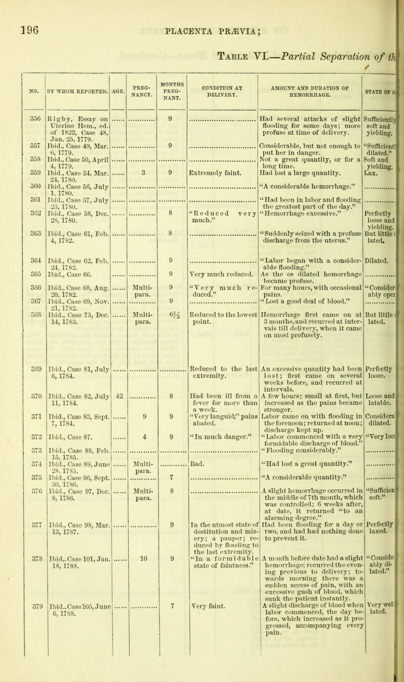 Table YI.—Partial Separation of th CONDITION AT AMOUNT AND DURATION OF DELIVERY. HEMORRHAGE. NO. BY WHOM REPORTED. 357 358 359 360 361 362 363 361 365 366 367 368 370 371 372 373 374 375 376 377 378 379 Rigby, Essay on Uterine Hem., ed. of 1822, Case 48, Jan. 25,1779. Ibid., Case 49, Mar. 6,1779. Ibid., Case 50, April 4, 1779. Ibid., Case 54, Mar. 24.1780. Ibid., Case 56, July 1. 1780. Ibid., Case 57, July 23, 1780. Ibid., Case 58, Dec. 28.1780. Ibid., Case 61, Feb. 4, 1782. Ibid., Case 62, Feb. 24.1782. Ibid., Case 66. Ibid., Case 68, Aug, 20.1782. Ibid., Case 69, Nov, 21.1782. Ibid., Case 75, Dec 14, 1783. Ibid., Case 81, July 6, 1784. Ibid., Case 82, July 11, 1784. Ibid., Case 83, Sept. 7, 1784. Ibid., Case 87. Ibid., Case 88, Feb. 15, 1785. Ibid., Case 89, June 28.1785. Ibid., Case 96, Sept. 30.1786. Ibid., Case 97, Dec. 8, 1786. Ibid., Case 98, Mar. 13,1787. Ibid., Case 101, Jan. 18, 1788. Ibid., Case 105, June 6,1788. PREG- NANCY. 42 Multi- para. Multi- para. Multi- para. Multi- para. 10 MONTHS PREG- NANT. 9 Extremely faint. ‘Reduced much.” Had several attacks of slight Sufficient^ flooding for some days; more soft and profuse at time of delivery. yielding. Considerable, but not enough to “Sufficient! put her in danger. dilated.” Not a great quantity, or for a Soft and long time. yielding. Had lost a large quantity. Lax. ‘A considerable hemorrhage.” “ Had been in labor and flooding the greatest part of the day.” “ Hemorrhage excessive.” Very much reduced. “Very much re- duced.” Reduced to the lowest point. Reduced to the last extremity. Had been ill from fever for more than a week. “Very languid;” pains abated. “In much danger.” Bad. In the utmost state of destitution and mis- ery; a pauper; re- duced by flooding to the last extremity. “In a formidable state of faintness.” Very faint. “Suddenly seized with a profuse discharge from the uterus.” “Labor began with a consider- able flooding.” As the os dilated hemorrhage became profuse. For many hours, with occasional pains. “ Lost a good deal of blood.” Hemorrhage first came on at 3 months, and recurred at inter- vals till delivery, when it came on most profusely. An excessive quantity had been lost; first came on several weeks before, and recurred at intervals. A few hours; small at first, but increased as the pains became stronger. Labor came on with flooding in the forenoon; returned at noon; discharge kept up. “Labor commenced with a very formidable discharge of blood.” “ Flooding considerably.” “ Had lost a great quantity.” “A considerable quantity.” A slight hemorrhage occurred in the middle of 7th month, which was controlled; 6 weeks after, at date, it returned “to an alarming degree.” Had been flooding for a day or two, and had had nothing done to prevent it. STATE OF 0; Perfectly loose and l yielding But little lated. Dilated. “ Consider ably open But little if lated. Perfectly loose. Loose andI latable. 1 Considera'f dilated. I “Very loos A month before date had a slight hemorrhage; recurred the even- ing previous to delivery; to- wards morning there was a sudden access of pain, with an excessive gush of blood, which sunk the patient instantly. A slight discharge of blood when labor commenced, the day be- fore, which increased as it pro- gressed, accompanying every pain. ‘Sufficient soft.” i| Perfectly ‘ laxed. “ ConsideJ ably di- ; lated.” j Very well lated. I ,