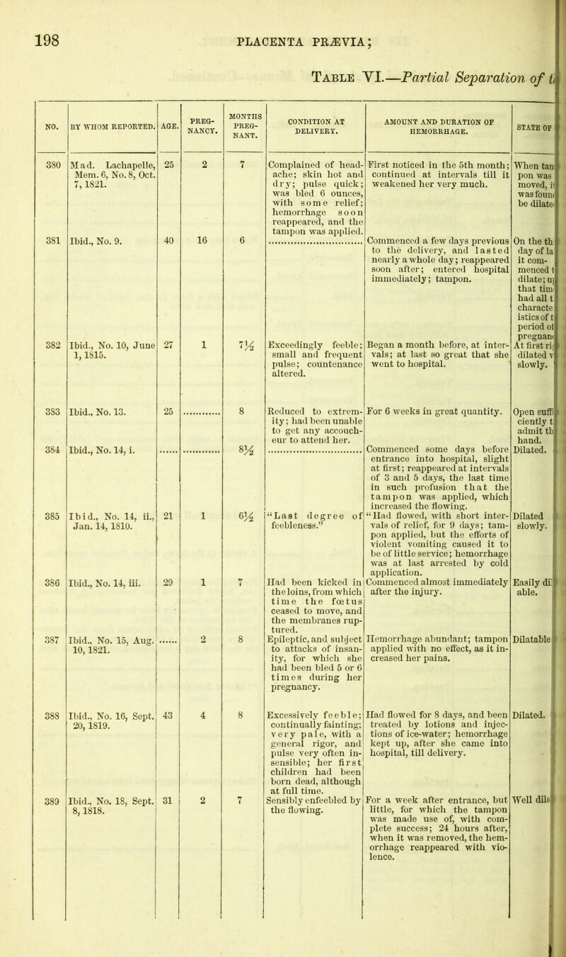 Table YI.—Partial Separation of ti NO. BY WHOM REPORTED. AGE. PREG- NANCY. MONTHS PREG- NANT. CONDITION AT DELIVERY. AMOUNT AND DURATION OF HEMORRHAGE. STATE OF 380 Mad. Lachapelle, 25 2 7 Complained of head- First noticed in the 5th month; When tan Mem. 6, No. 8, Oct. ache; skin hot and continued at intervals till it pon was 7,1821. dry; pulse quick; was bled 6 ounces, with some relief; hemorrhage soon reappeared, and the tampon was applied. weakened her very much. moved, il was fount be dilatet 381 Ibid., No. 9. 40 16 6 Commenced a few days previous to the delivery, and lasted On the th: day of la nearly a whole day; reappeared soon after; entered hospital immediately; tampon. it com- menced t dilate ;u] that tim had all t characte. istics of t period oi 382 Ibid., No. 10, June 27 1 7)l4 Exceedingly feeble; Began a month before, at inter- prGgD3/D(| At first ri; 1,1815. small and frequent vals; at last so great that she dilated v pulse; countenance altered. went to hospital. slowly. E 383 Ibid., No. 13. 25 8 For 6 weeks in great quantity. Open suffif ciently 11 8^ ity; had been unable to get any accouch- eur to attend her. 384 Ibid., No. 14, i. Commenced some days before entrance into hospital, slight admit th 1 hand. 1 Dilated. L at first; reappeared at intervals of 3 and 5 days, the last time in such profusion that the tampon was applied, which increased the flowing. 385 Ibid., No. 14, ii., 21 1 6^ “Last degree of “Had flowed, with short inter- Dilated k Jan. 14,1810. feebleness.” vals of relief, for 9 days; tam- pon applied, but the efforts of violent vomiting caused it to slowly. I be of little service; hemorrhage was at last arrested by cold application. 386 Ibid., No. 14, iii. 29 1 7 Had been kicked in Commenced almost immediately Easily di] [ the loins, from which time the foetus ceased to move, and the membranes rup- tured. | after the injury. able. 387 Ibid., No. 15, Aug. 2 8 Epileptic, and subject Hemorrhage abundant; tampon Dilatable { 10,1821. to attacks of insan- ity, for which she had been bled 5 or 6 times during her pregnancy. applied with no effect, as it in- creased her pains. 388 Ibid., No. 16, Sept. 43 4 8 Excessively feeble; Had flowed for 8 days, and been Dilated. 1 20,1819. continually fainting; very pale, with a general rigor, and pulse very often in- sensible; her first treated by lotions and injec- tions of ice-water; hemorrhage kept up, after she came into hospital, till delivery. 1 children had been born dead, although at full time. 389 Ibid., No. 18, Sept. 31 2 7 Sensibly enfeebled by For a week after entrance, but Well dilsl 8,1818. the flowing. little, for which the tampon was made use of, with com- plete success; 24 hours after, when it was removed, the hem- orrhage reappeared with vio- lence. I