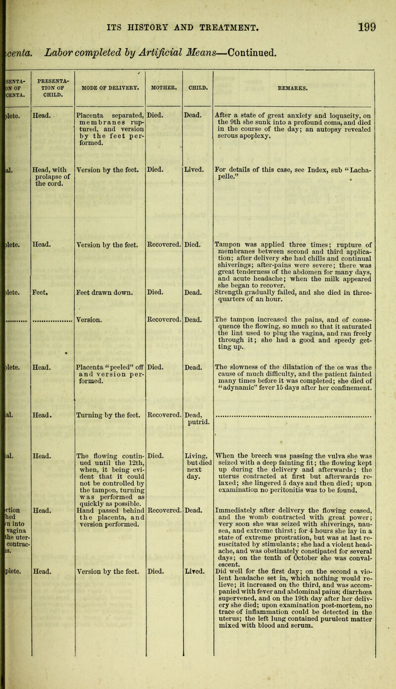 \centa. Labor completed by Artificial Means—Continued. SENTA- PRESENTA- ON OF CENTA. TION OF CHILD. MODE OF DELIVERY. MOTHER. CHILD. REMARKS. )lete. Head. Placenta separated, membranes rup- tured, and version by the feet per- formed. Died. Dead. After a state of great anxiety and loquacity, on the 9th she sunk into a profound coma, and died in the course of the day; an autopsy revealed serous apoplexy. al. Head, with prolapse of the cord. Version by the feet. Died. Lived. For details of this case, see Index, sub “Lacha- pelle.” )lete. Head. Version by the feet. Recovered. Died. Tampon was applied three times; rupture of membranes between second and third applica- tion; after delivery she had chills and continual shiverings; after-pains were severe; there was great tenderness of the abdomen for many days, and acute headache; when the milk appeared she began to recover. >lete. Feet. Feet drawn down. Version. Died. Recovered. Dead. Dead. Strength gradually failed, and she died in three- quarters of an hour. The tampon increased the pains, and of conse- quence the flowing, so much so that it saturated the lint used to plug the vagina, and ran freely through it; she had a good and speedy get- ting up. )lete. Head. Placenta “ peeled” off and version per- formed. Died. Dead. The slowness of the dilatation of the os was the cause of much difficulty, and the patient fainted many times before it was completed; she died of “adynamic” fever 15 days after her confinement. al. Head. Turning by the feet. Recovered. Dead, putrid. al. Head. The flowing contin- ued until the 12th, when, it being evi- dent that it could not be controlled by the tampon, turning was performed as quickly as possible. Died. Living, but died next day. When the breech was passing the vulva she was seized with a deep fainting fit; the flowing kept up during the delivery and afterwards; the uterus contracted at first but afterwards re- laxed; she lingered 5 days and then died; upon examination no peritonitis was to be found. rtion hed m into vagina the uter- contrac- 18. Head. Hand passed behind the placenta, and version performed. Recovered. Dead. Immediately after delivery the flowing ceased, and the womb contracted with great power; very soon she was seized with shiverings, nau- sea, and extreme thirst; for 4 hours she lay in a state of extreme prostration, but was at last re- suscitated by stimulants; she had a violent head- ache, and was obstinately constipated for several days; on the tenth of October she was conval- escent. plete. Head. Version by the feet. Died. Lived. Did well for the first day; on the second a vio- lent headache set in, which nothing would re- lieve ; it increased on the third, and was accom- panied with fever and abdominal pains; diarrhoea supervened, and on the 19th day after her deliv- ery she died; upon examination post-mortem, no trace of inflammation could be detected in the uterus; the left lung contained purulent matter mixed with blood and serum.