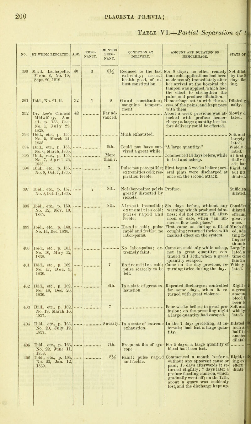 Table YI.—Partial Separation of iL NO. BT WHOM REPORTED. PREG- NANCY. MONTHS PREG- NANT. CONDITION AT DELIVERY. AMOUNT AND DURATION OP HEMORRHAGE. 390 Mad. Lacliapelle, Mem. 6, No. 19. Sept. 20,1819. 40 391 Ibid., No. 21, ii. 392 393 394 395 397 398 399 401 Dr. Lee’s Clinical Midwifery, A m ed., p. 153, Case No. 1, July 22, 1828. Ibid., etc., p. 155 No. 5, March 24, 1835. Ibid., etc., p. 155, No. 6, March, 1835 Ibid., etc., p. 155 No. 7, April 26, 1835. Ibid., etc., p. 156, No. 8, Oct. 7,1835 Ibid., etc., p. 157, No. 9, Oct. 18,1835. Ibid., etc., p. 159, No. 12, Nov. 10, 1835. Ibid., etc., p. 160. No. 14, Dec. 1836.' 400 Ibid., etc., p. 161, No. 16, May 12, 1838. Ibid., etc., p. 162, No. 17, Dec. 3, 1836. 402 404 405 406 Ibid., etc., p. 162, No. 18, Dec. 20, 1836. Ibid., etc., p. 162, No. 19, March 10, 1837. Ibid., etc., p. 163, No. 20, July 1ft 1837. Ibid., etc., p. 163, No. 22, June 11, 1838. Ibid., etc., p. 164, No. 23, Jan. 12, 1839. 32 42 sy2 Reduced to the last extremity; usual health good, of ro- bust constitution. Far ad- vanced. 8th. More than 7. 8th. 8th. 8th. 7th. 8^ Good constitution; sanguine tempera- ment. For 8 days; uo other remedy than cold applications had been made use of; immediately after her arrival at the hospital the tampon was applied, which had the effect to strengthen the pains and produce dilatation. Hemorrhage set in with the ac- cess of the pains, and kept pace with them. About a week previous was at- tacked with profuse hemor- rhage ; a large quantity lost be- fore delivery could be effected. Not dilati by the 8 days floi ing. Dilated g II ually. Slowly d: lated. ■ Much exhausted. Could not have sur- vived a great while. “A large quantity.” Commenced 14 days before, while in bed and asleep. Pulse not perceptible; extremities cold; res- piration feeble. No labor-pains; pelvis greatly distorted by rickets. Almost insensible; extremities cold; pulse rapid and feeble. Hands cold; pulse rapid and feeble; no labor-pains. No labor-pains; ex- tremely faint. 9 nearly. Extremities cold; pulse scarcely to be felt. In a state of great ex- haustion. In a state of extreme exhaustion. Frequent fits of syn- cope. Faint; pulse rapid and feeble. First began 3 weeks before; sev- eral pints were discharged at once on the second attack. Soft and largely lated. Widely c lated At first ]■ tially d | ed; har Rigid, ai but litt’l dilated Profuse. Six days before, without any warning, which produced faint- ness; did not return till after- noon of date, when “an im- mense flow took place.” First came on during a fit of coughing; returned thrice, with marked effect on the system. Came on suddenly while asleep not in great quantity; con tinued till 15th, when a great quantity escaped. Came on the day previous, re turning twice during the day. Repeated discharges; controlled for some days, when it re turned with great violence. Four weeks before, in great pro- fusion ; on the preceding night a large quantity had escaped. In the 7 days preceding, at in- tervals; had lost a large quan- tity. For 5 days; a large quantity of blood had been lost. Commenced a month before, without any apparent cause or pain; 15 days afterwards it re- profuse flooding came on, which gradually went off; on the 12th about a quart was suddenly lost, and the discharge kept up. Sufficien dilated Considei dilated, offering; great r ance. Much di ed, adc ting foi fingers thumb. Largely time oi faintin Widely lated. Rigid a greal amoun blood 1 been 1< Soft anc widely lated. Dilated !■ inch a la half iila ametei 11 dilatall i Rigid ing ev| effort