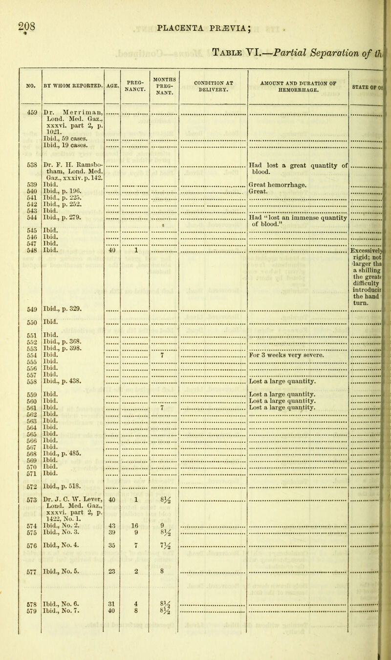 Table YI.—Partial Separation of th NO. BY WHOM REPORTED. AGE. PREG- NANCY. MONTHS PREG- NANT. CONDITION AT DELIVERY. AMOUNT AND DURATION OF HEMORRHAGE. STATE OF OS 459 Dr. Merriman, Lond. Med. Gaz., xxxvi. part 2, p. 1021. Ibid., 59 cases. Ibid., 19 cases. 538 Dr. F. II. Ramsbo- Had lost a great quantity of blood. Great hemorrhage. Great. 539 tham, Lond. Med. Gaz., xxxiv. p. 142. Ibid. 540 Ibid., p. 196. 541 Ibid., p. 225. 542 Ibid., p. 252. 543 Ibid. 544 Ibid., p. 279. Had “ lost an immense quantity of blood.” 545 Ibid. * 546 Ibid. 547 Ibid. 548 Ibid. 40 1 Excessively rigid; not! 'larger thal a shilling | the greatel difficulty a introducirl the hand t turn. 549 Ibid., p. 329. 550 Ibid. 551 Ibid. 552 553 Ibid., p. 368. Ibid., p. 398. 554 555 Ibid. 7 For 3 weeks very severe. Ibid. 556 Ibid. 557 558 559 560 561 562 563 564 565 566 567 568 569 570 571 572 Ibid. Ibid., p. 438. Lost a large quantity. Lost a large quantity. Lost a large quantity. Lost a large quantity. Ibid. Ibid. Ibid. 7 Ibid. Ibid. Ibid. : Ibid. Ibid. Ibid. Ibid., p. 485. Ibid. Ibid. Ibid. Ibid., p. 518. 573 574 575 Dr. J. C. W. Lever, 40 i 9 Lond. Med. Gaz., xxxvi. part 2, p. 1422, No. 1. Ibid., No. 2. 43 39 16 9 Ibid., No. 3. 8^ Ibid., No. 4. Ibid., No. 5. Ibid., No. 6. Ibid., No. 7. 35 23 31 40 7 V4 8 *V77 2 04 4 578 4 579 g °/Z