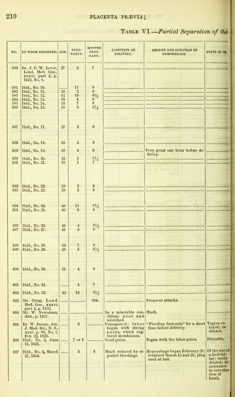Table YI.—Partial Separation of the NO. BY WHOM REPORTED. age] PREG- NANCY. MONTHS PREG- NANT. CONDITION AT DELIVERY. AMOUNT AND DURATION OF HEMORRHAGE. —— STATE OF OS. 580 Dr. J. C. W. Lever, 27 2 7 Lond. Med. Gaz., xxxvi. part 2, p. 1422, No. 8. 581 Ibid., No. 10. 11 9 582 Ibid., No. 11. 28 2 9 583 Ibid., No. 12. 42 16 8J4 8 584 Ibid., No. 13. 38 4 585 Ibid., No. 14. 38 7 8 586 Ibid., No. 16. 30 5 8 M 8 587 Ibid., No. 17. Ibid., No. 18. Ibid., No. 19. Ibid , No. 20. 27 2 588 38 3 8 589 37 25 8 8 Very great one hour before de- livery. 590 5 F 591 Ibid., No. 21. 33 1 592 593 594 595 596 Ibid., No. 22. Ibid., No. 23. Ibid., No. 24. Ibid., No. 25. Ibid., No. 26. 28 29 40 40 29 41 3 8 2 8 11 9 F 4 F 597 598 9 Ibid., No. 27. Thid No 28 39 7 9 599 IUIU.j HD. Thirl No 2Q 28 5 8 M 8 7 600 IUIU.j llV. 4*7. Thirl No 31 4 601 602 iuiu.j nu. ou. Ibid., No. 31. Thirl No 22 5 42 10 814 603 604 605 606 J.U111., IN U. 04. Mr. Crisp, Lond. Med. Gaz., xxxvi. part 2, p. 1132. Mr. W. Newnham, ibid., p. 1257. Dr. W. Denny, Am. J. Med. Sci., N. S., xxxi. p. 86, No. 1, Feb. 22,1823. Ibid., No. 2, June 11,1831. °/2 9th. Frequent attacks. In ft miserable con- Much. 3 dition; poor and wretched. Unimpaired; labor began with strong pains, which rup- tured membranes. Good pains. “ Flooding furiously” for a short time before delivery. Began with the labor-pains. Vagina re- 1 4 7 or 8 laxed; os dilated. Dilatable. 1 19 607 Ibid., No. 4, March 27,1854. 5 8 Much reduced by re- peated bleedings. Hemorrhage began February 25; returned March 15 and 26; plug used at last. Of the size of f a half-dol- 1 lar; easily 1 dilated; no resistance 1 to introducT < tion of I hand.