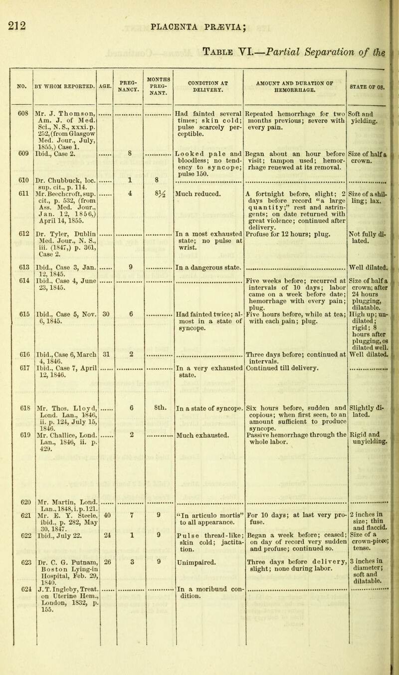 Table VI.—Partial Separation of the NO. BY WHOM REPORTED. AGE. PREG- NANCY. MONTHS PREG- NANT. CONDITION AT DELIVERY. AMOUNT AND DURATION OP HEMORRHAGE. STATE OF OS. 608 Mr. J. Thomson, Am. J. of Med. Had fainted several times; skin cold; pulse scarcely per- Repeated hemorrhage for two months previous; severe with Soft and yielding. Sci., N. S., xxxi.p. every pain. 252, (from Glasgow ceptible. Med. Jour., July, 1855,) Case 1. 609 Ibid., Case 2. 8 Looked pale and bloodless; no tend- Began about an hour before visit; tampon used; hemor- Size of half a crown. ency to syncope; pulse 150. rhage renewed at its removal. 610 Dr. Chubbuck, loc. sup. cit., p. 114. 1 8 8 M 611 612 Mr. Beechcroft, sup. cit., p. 532, (from Ass. Med. Jour., Jan. 12, 1856,) 4 Much reduced. In a most exhausted state; no pulse at A fortnight before, slight; 2 days before record “a large quantity;” rest and astrin- gents; on date returned with great violence; continued after delivery. Profuse for 12 hours; plug. Size of a shil- ling; lax. Not fully di- lated. April 14,1855. Dr. Tyler, Dublin Med. Jour., N. S., iii. (1847,) p. 361, Case 2. wrist. 613 Ibid., Case 3, Jan. 12, 1845. 9 In a dangerous state. Well dilated. 614 Ibid., Case 4, June 23,1845. Five weeks before; recurred at Size of half a intervals of 10 days; labor crown; after came on a week before date; 24 hours hemorrhage with every pain; plugging, plug. dilatable. 615 Ibid., Case 5, Not. 6, 1845. 30 6 Had fainted twice; al- most in a state of Five hours before, while at tea; with each pain; plug. High up; un- dilated ; syncope. rigid; 8 hours after plugging, os dilated well. 616 Ibid., Case 6, March 4,1846. 31 2 Three days before; continued at intervals. Well dilated. In a very exhausted state. 617 Ibid., Case 7, April 12, 1846. Continued till delivery. 618 619 Mr. Thos. Lloyd, Lond. Lan., 1846, ii. p. 124, July 15, 1846. Mr. Challice, Lond. Lan., 1846, ii. p. 6 2 8th. In a state of syncope. Six hours before, sudden and copious; when first seen, to an amount sufficient to produce syncope. Passive hemorrhage through the whole labor. Slightly di- lated. Rigid and unyielding. Much exhausted. 620 429. Mr. Martin, Lond. Lan., 1848, i.p. 121. 2 inches in 621 Mr. E. Y. Steele, 40 7 9 “In articulo mortis” For 10 days; at last very pro- ibid., p. 282, May to all appearance. fuse. size; thin 30,1847. and flaccid. 622 Ibid., July 22. 24 1 9 Pulse thread - like; Began a week before; ceased; Size of a skin cold; jactita- on day of record very sudden crown-pieoo; tion. and profuse; continued so. tense. 623 Dr. C. G. Putnam, 26 3 9 Unimpaired. Three days before delivery, 3 inches in 624 Boston Lying-in Hospital, Feb. 29, 1840. J. T. Ingleby, Treat, on Uterine Hem., slight; none during labor. diameter; soft and dilatable. In a moribund con- dition. London, 1832, p. 155.