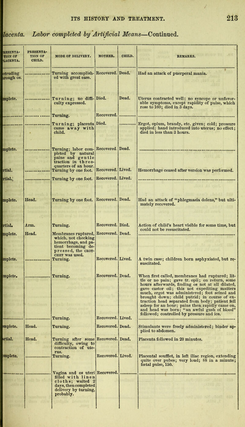 lacenta. Labor completed by Artificial Means—Continued. RESENTA- TION OF LACENTA. otruding rough os. lplete. mplete. rtial. rtial.; mplete. rtial. mplete. mplete. mplete. mplete. irtial. >mplete. PRESENTA- TION OF CHILD. Head. Arm. Head. Head. MODE OF DELIVERY. Turning accomplish- ed with great ease. Turning; no d culty expressed. Turning. Turning; placenta came away with child. Turning; labor com- pleted by natural pains and gentle traction in three- quarters of an hour. Turning by one foot. Turning by one foot. Turning by one foot. Turning. Membranes ruptured, which, not checking hemorrhage, and pa- tient becoming de- pressed, the CROT- CHET was used. Turning. Turning. Turning. Turning. Turning after some difficulty, owing to contraction of ute- Turning. Vagina and os uteri filled with linen cloths; waited days, then completed delivery by turning, probably. Recovered. Died. Recovered. Died. Recovered Recovered. Recovered. Recovered. Recovered. Recovered. Recovered. Recovered. Dead. Recovered. Recovered. Recovered. Recovered. Recovered Dead. Lived. Lived. Dead. Died. Dead. Lived. Dead. Lived. Lived. Had an attack of puerperal mania. Uterus contracted well; no syncope or unfavor- able symptoms, except rapidity of pulse, which rose to 160; died in 3 days. Ergot, opium, brandy, etc. given; cold; pressure applied; hand introduced into uterus; no effect; died in less than 3 hours. Hemorrhage ceased after version was performed. Had an attack of “phlegmasia dolens,” but ulti- mately recovered. Action of child’s heart visible for some time, but could not be resuscitated. A twin case; children born asphyxiated, but re- suscitated. When first called, membranes had ruptured; lit- tle or no pain; gave tr. opii; on return, some hours afterwards, finding os not at all dilated, gave castor oil; this not expediting matters much, ergot was administered; foot seized and brought down; child putrid; in course of ex- traction head separated from body; patient fell asleep for an hour; pains then.rapidly came on, and head was born; “an awful gush of blood” followed; controlled by pressure and ice. Stimulants were freely administered; binder ap- plied to abdomen. Placenta followed in 20 minutes. Placental soufflet, in left iliac region, extending quite over pubes; very loud; 88 in a minute; foetal pulse, 150.