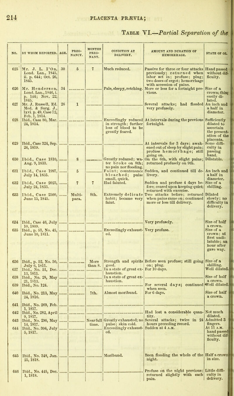 Table YI.—Partial Separation of the BT WHOM REPORTED. MONTHS PREG- NANT. CONDITION AT DELIVERY. AMOUNT AND DURATION OF HEMORRHAGE. STATE OF 08. 625 626 627 628 629 630 631 632 633 634 635 636 637 638 639 640 641 642 643 644 645 646 Mr. ,T. L. I’On, Lond. Lan., 1845, ii. p. 644; Oct. 26, 1845. Mr. Henderson, Lond. Lan., 1846, i. p. 144; Nov. 22, 1845. Mr. J. Russell, Ed. Med. & Surg. J., lxvi. p. 49, Case 72, Feb. 1,1814. Ibid.. Case 80, Mar. 24,1814. Ibid., Case 324, Sep. 26,1819. Ibid., Case 1810, Aug. 9,1833. Ibid., Case 1997, July 14,1835. Ibid., Case 2023, July 24,1833. Ibid., Case 2500, June 15,1845. Ibid., Case 46, July 10,1809. Ibid., p. 51, No. 45, June 10,1811. Ibid., p. 52, No. 50, July 6,1811. Ibid., No. 51, Dec. 13,1811. Ibid., No. 28, May 21,1813. Ibid., No. 124. Ibid.. No. 213, May 24,1816. Ibid., No. 269, Feb. 1.1817. Ibid., No. 282, April 9.1817. Ibid., No. 290, May 14.1817. Ibid., No. 304, July 5.1817. Ibid., No. 348, Jan 25,1818. Ibid., No. 445, Dec 1,1818. 34 26 Much reduced. Pale, sleepy, retching. Exceedingly reduced in strength; further loss of blood to be greatly feared. Multi- para. 7 8th. Greatly reduced; wa- ter broke on 8th; no pain nor flooding. Faint; countenance bleached; pulse small, quick. Had fainted. Extremely delicate habit; became very faint. Passive for three or four attacks previously; returned when labor set in; profuse; plug; two doses of ergot; hemorrhage with accession of pains. More or less for a fortnight pre- vious. Several attacks; had flooded very profusely. At intervals during the previous fortnight. At intervals for 3 days; awak- ened out of sleep by slight pain; profuse hemorrhage; still going on. On the 6th, with slight pains; returned profusely on 9th. Sudden, and continued till de- livery. Sudden and profuse 4 days be- fore; ceased upon keeping quiet; returned with exercise. Two attacks before; returned when pains came on; continued more or less till delivery. Hand passed without dif- ficulty. Size of a crown; thin; easily di- lated. An inch and a half in diameter. Sufficiently dilated to ascertain the present- ation of the placenta. Some diffi- culty in passing hand. Dilatable. An inch and a half in diameter. Size of a shilling. Dilated slowly; no difficulty in delivery. More than 8. Exceedingly exhaust- ed. Strength and spirits good. In a state of great ex- haustion. In a state of great ex- haustion. Very profusely. Very profuse. Before seen profuse; still going on; plug. For 10 days. 7th. Almost moribund. For several days; when seen. For 6 days. continued Size of half a crown. Size of a crown; at first undi- latable; an hour after gave way. Size of a shilling. Well dilated.! Size of half I a crown. Well dilated. Size of half a crown. Near full time. Greatly exhausted; no pulse; skin cold. Exceedingly exhaust- ed. Moribund. Had lost a considerable quan- tity. Several attacks; twice in 24 hours preceding record. Sudden at 4 a.m. Been flooding the whole of the night. Profuse on the night previous; returned slightly with each pain. Not much dilated. Admitted 3 fingers. At 11 A.M. hand passedl without dif-| ficulty. Half a crown! Little diffi- culty in delivery.