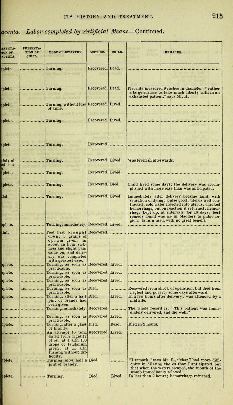 acenta. Labor completed by Artificial Means—Continued. ESENTA- ION OF ACENTA. PRESENTA- TION OF CHILD. MODE OF DELIVERY. iplete. lplete. plcte. iplete. iplete. tial; al- st com- te. plete. iplete. ;ial. iplete. tial. iplete. iplete. iplete. iplete. iplete. iplete. iplete. Turning. Turning. Turning, -without loss of time. Turning. Turning. Turning. Turning. Turning. Turning. Turning'immediately. Foot first brought down; 3 grains of opium given; in about an hour sick- ness and slight pain came on, and deliv ery was completed with greatest ease. Turning, as soon as practicable. Turning, as soon practicable. Turning, as soon as practicable. Turning, as soon as practicable. Turning, after a half pint of brandy had been given. Turningimmediately Turning, as soon as practicable. Turning, after a glass of brandy. An attempt to turn failed from rigidity of os; at 4 a.m. 100 drops of laudanum given; at 11 a.m. turning without dif- ficulty. Turning, after half a pint of brandy. Recovered. Recovered. Recovered. Recovered. Recovered. Recovered. Recovered. Recovered. Recovered. Recovered. Recovered. Dead. Dead. Lived. Lived. Lived. Lived. Died. Lived. Lived. Recovered. Lived. Recovered. Lived. Recovered. Lived. Died. Died. Lived. Recovered. Recovered. Lived. Died. Dead. Recovered. Lived. Died. Placenta measured 9 inches in diameter: “rather a large surface to take much liberty with in an exhausted patient,” says Mr. H. Was feverish afterwards. Child lived some days; the delivery was accom- plished with more ease than was anticipated. Immediately after delivery became faint, with sensation of dying; pulse good; uterus well con- tracted ; cold water injected into uterus; checked hemorrhage, but on reaction it returned; hemor- rhage kept up, at intervals, for 16 days; best remedy found was ice in bladders to pubic re- gion; tannin used, with no great benefit. Recovered from shock of operation, but died from neglect and poverty some days afterward. In a few hours after delivery; was attended by a midwife. The whole record is: “This patient was imme- diately delivered, and did well.” Died in 2 hours. “I remark,” says Mr. R., “that I had more diffi- culty in dilating the os than I anticipated, but that when the waters escaped, the mouth of the womb immediately relaxed.”