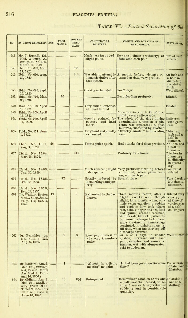Table VI.—Partial Separation of the 647 648 649 650 651 652 653 654 656 657 658 659 661 662 BY WHOM EEPOETED. 663 664 Mr. J. Russell, Ed. Med. & Surg. J., lxvi. p. 54, No. 486, March 15,1819. Ibid., No. 623, Mar. 14.1820. Ibid., No. 670, Aug. 20.1820. Ibid., No. 695, Sept. 15, 1820. Ibid., No. 797, Mar. 26,1821. Ibid., No. 813, April 18,1821. Ibid., No.960, April 11, 1822. Ibid., No. 970, April 16, 1822. Ibid., No. 971, June 1, 1822. Ibid., No. 1001, Aug. 4,1822. Ibid., No. 1164, Mar. 18,1824. Ibid., No. 1469, Jan. 30, 1829. Ibid., No. 1825. Oct. 19, 1833. Ibid., No. 1978, Dec. 29,1835. Dr. Walker, Boston Med. & Surg. Jour., xl. p. 112, Oct. 4, 1849. Dr. Beardsley, op. cit., xliii. p. 129. Aug. 6, 1850. Dr. Radford, Am. J. Med. Sci., xxxii. p. 534, Case 31, (from Ass. Med. J., Feb. 2 and 16,1856.) Dr. Oldham, Am. J Med. Sci., xxxii. p. 537, (from Med Times & Gaz., July 12, 1856,) Case 3, June 16,1846. PEEG- NANCY. 10 19 MONTHS PEEG- NANT. 8th. 8th. CONDITION AT DELIVEEY. Much exhausted; slight pains. Was able to attend to domestic duties after first attack. Greatly exhausted. AMOUNT AND DUEATION OF HEMOEEHAGE. Several times previously; date with each pain. A month before, violent; re- turned at date, very profuse. For 2 days. Been flooding profusely. Very much exhaust- ed ; had fainted. Greatly reduced by poverty and hard labor. Very faint and greatly exhausted. Faint; pulse quick. 8th. 12 10 Much reduced; slight labor-pains. Greatly reduced by hemorrhage and pov- erty. Exhausted to the last degree. None previous to birth of first child; severe afterwards. The whole of the day; during examination a portion of pla- centa was separated; a gush followed, succeeded by another. “Exactly similar” to preceding case. Had attacks for 2 days previous. Profusely for 2 hours. Size of half a crown. An inch and a half in diameter; resisted a little. Well dilated, Dilated. Dilated. Delivered with great Very profusely morning before; continued; when pains came on, with each pain. Several times. Thin; an inch and a half in diameter. An inch and a half in diameter. 2 inches in diameter; no difficulty in operat- ing. Somewhat dilated. Syncope; dimness of vision; tremulous pulse. Three months before, after a fright; continued, though slight, for a month, when, on a little extra exertion, a sudden and copious flow took place; rest, cold, vinegar and ice, lead and opium; ceased; returned, at intervals, till Oct. 3, when an immense discharge took place; same treatment; hemorrhage continued, in variable quantity, till date, when another copious discharge occurred. For 3 or 4 days, in sudden gushes; increased with each pain; camphor and ammonia; tampon, wet with alum-water; cold to abdomen. ‘Almost in articulo mortis;” no pains. Unimpaired. “It had been going on for some time.” Hemorrhage came on at six and a half 'months; ceased, to re- turn 5 -weeks later; returned suddenly and in considerable quantity. Very flaccid 2 inches in diameter. Dilated very slowly; at time of version size of a half dollar-piece Well dilated! Considerabl; dilated and dilatable. Dilatable; size of a shilling.