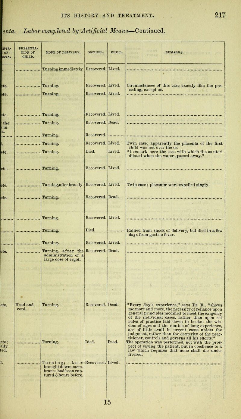 enta. Labor completed by Artificial Means—Continued. :nta- PRESENTA- of TION OP MODE OF DELIVERY. MOTHER. CHILD. REMARKS. :nta. CHILD. Turning immediately. ite. Recovered. Lived. Circumstances of this case exactly like the pre- ceding, except os. ite. ite. the s in Turning. Turning. Turning. Recovered. Lived. Recovered. Dead. a. Turning. Turning. Recovered. Lived. Twin case; apparently the placenta of the first child was not over the os. Bte. Turning. Died. Lived. “I remark here the ease with which the os uteri dilated when the waters passed away.” ete. ete. ete. Turning. Turning,after brandy. Turning. Turning. Turning. Lived. Recovered. Lived. Twin case; placentae were expelled singly. Recovered. Dead. Recovered. Lived. Died. Rallied from shock of delivery, but died in a few days from gastric fever. Turning. Turning, after the administration of a Recovered. Lived. ete. Recovered. Dead. large dose of ergot. ete. Head and Turning. Recovered. Dead. “Every day’s experience,” says Dr. B., “shows me more and more, the necessity of reliance upon cord. general principles modified to meet the exigency of the individual cases, rather than upon set rules of practice laid down in books; the wis- dom of ages and the routine of long experience, are of little avail in urgent cases unless the judgment, rather than the dexterity of the prac- titioner, controls and governs all his efforts.” 'ete; Turning. Died. Dead. The operation was performed, not with the pros- pect of saving the patient, but in obedience to a ally ted. 1. Turning; knee brought down; mem- Recovered. Lived. law which requires that none shall die unde- livered. branes had been rup- tured 3 hours before. 15