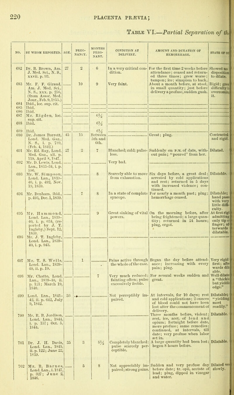 Table YI.—Partial Separation of th NO. | BY WHOM REPORTED. AGE. PREG- MONTHS CONDITION AT AMOUNT AND DURATION OF STATE OF OS NANCY. NANT. DELIVERY. HEMORRHAGE. 682 Dr. B. Brown, Am. 27 2 6 In a very critical con- For the first time 2 weeks before Showed no J. Med. Sci., N. S., dition. attendance; ceased and return- disposition xxvii. p. 93. ed three times; grew worse; tampon; ice; sinapism to back. About a month before, at stool, to dilate. 683 Mr. F. F. Giraud, 10 9 Very faint. Rigid; grea Am. J. Med. Sci., in small quantity; just before difficulty ii N. S., xxx. p. 256, delivery a profuse, sudden gush. overcomini (from Assoc. Med. Jour., Feb. 9,1855.) it. 684 Ibid., loc. sup. cit. Ibid 685 686 Ibid. 687 Mr. Rigden, loc. 6^ sup. cit. 688 Ibid. Ibid. Dr. James Borrett, Bond. Med. Gaz., 6^ 689 690 45 15 Great; plug. Contracted 5th and and rigid. N. S., i. p. 789, (Feb. 4,1842.) 6th. 691 692 Mr. Ed. Ray, Lond. Med. Gaz., xli. p. 119, April 8,1847. Mr. D. Lewis, Lond. Lan., 1833-34, i. p. 27 2 7 Blanched; cold; pulse- less. Very bad. Suddenly on P.M. of date, with- out pain; “ poured” from her. Dilated. 596. 693 Mr. W. Simpson, Lond. Lan., 1839- 8 Scarcely able to move from exhaustion. Six days before, a great deal; arrested by cold applications Dilatable. 40, i. p. 492, Nov. 19, 1839. and rest; returned in 5 days with increased violence; con- tinued. 694 Mr. Denham, ibid., 7 8 In a state of complete For nearly a month past; plug; Dilatable; p. 493, Dec. 1,1839. syncope. hemorrhage ceased. hand pass< with very little diffi- culty. 695 Mr. Hammond, Lond. Lan., 1839- 9 Great sinking of vital powers. On the morning before, after being frightened; a large quan- At first rigi admitting 40, i. p. 634, (re- tity ; returned in 24 hours; only tip ol ported by J. T. plug, ergot. finger; af 696 Ingleby.) Sept. 12, 1839. Mv T T TntrlpTlV terwards dilatable. JH. *J • -L. IJLlglC u yj Lond. Lan., 1839- 40, i. p. 943. 697 Mr. T. S. Wells, Lond. Lan., 1839- i Pains active through the whole of the case. Began the day before attend- Very rigid ance; increasing with every first; afte wards dik 40. ii. p. 19. pain; plug. able. 698 Mr. Chatto, Lond. Lan., 1839-40, ii. 7 Very much reduced; fainting often; pulse For several weeks sudden and Well dilate great. a “thickif p. 121; March 19, excessively feeble. butyieldii 1840. edge.” 699 Lond. Lan., 1841- 42, ii. p. 642, July 36 Not perceptibly im- paired. At intervals, for 10 days; rest Dilatable; and cold applications; 2ounces of blood could not have been lost after the commencement of delivery. “yielding most readily.” Dilatable. 9,1842. 700 Mr. R, B. Jordison, Lond. Lan., 1844, Three months before, violent; rest, ice, acet. of lead and i. p. 157; Oct. 5, 1844. opium; fortnight before date, more profuse; same remedies; continued, at intervals, till date; very profuse when labor set in. Dilatable. 701 Dr. J. H. Davis, 35 3 Completely blanched; A large quantity had been lost; Lond. Lan., 1845, pulse scarcely per- began 8 hours before. ii. p.122; June 22, 1839. ceptible. 702 Mr. R. Barnes. 5 8 Not appreciably im- Sudden and very profuse day Dilated vei Lond. Lan., i.1847. paired; strong pains. before date; tr. opii, acetate of lead; plug, dipped in vinegar slowly. p. 327; June 2. 1840. and water.