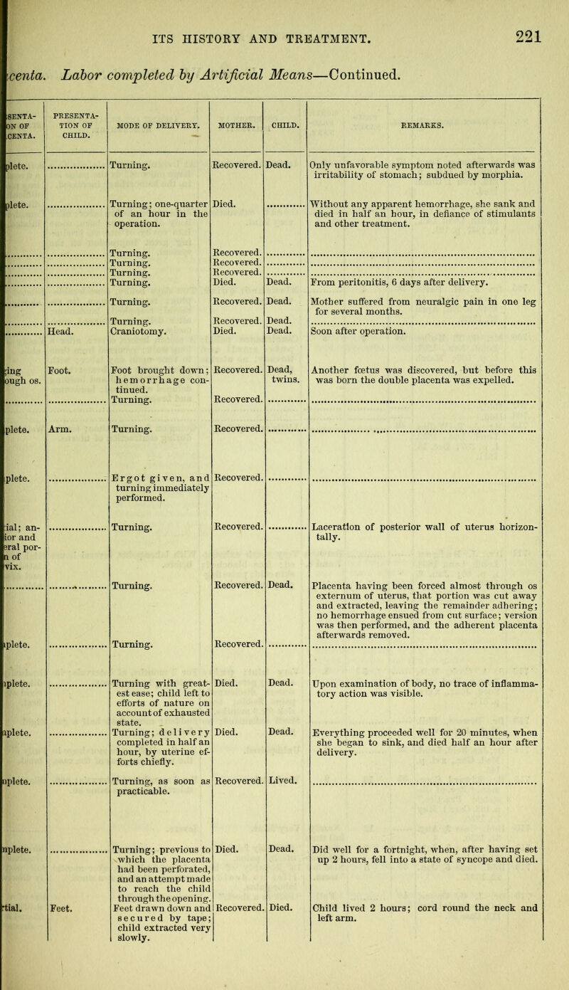 centa. Labor completed by Artificial Means—Continued. 221 SENTA- )N OF CENTA. Head. ing nigh os. Foot. PRESENTA- TION OF CHILD. Arm. MODE OF DELIVERY. Turning. Turning; one-quarter of an hour in the operation. Turning. Turning. Turning. Turning. Turning. Turning. Craniotomy. Foot brought down; hemorrhage con- tinued. Turning. Turning. Recovered. Died. Recovered. Recovered. Recovered. Died. Recovered. Recovered. Died. Recovered. Recovered. Recovered, Dead. Dead. Dead. Dead. Dead, twins. Only unfavorable symptom noted afterwards was irritability of stomach; subdued by morphia. Without any apparent hemorrhage, she sank and died in half an hour, in defiance of stimulants and other treatment. From peritonitis, 6 days after delivery. Mother suffered from neuralgic pain in one for several months. Soon after operation. Another foetus was discovered, but before this was born the double placenta was expelled. plete. :ial; an- Lor and eral por- of vix. iplete. lplete. iplete. nplete. Ergot given, and turning immediately performed. Recovered. Turning. Recovered. Laceration of posterior wall of uterus horizon- tally. Turning. Turning. Recovered. Recovered. Dead. Placenta having been forced almost through os externum of uterus, that portion was cut away and extracted, leaving the remainder adhering; no hemorrhage ensued from cut surface; version was then performed, and the adherent placenta afterwards removed. Turning with great- Died, est ease; child left to efforts of nature on account of exhausted state. Turning; delivery Died, completed in half an hour, by uterine ef- forts chiefly. Upon examination of body, no trace of inflamma- tory action was visible. Dead. Everything proceeded well for 20 minutes, when she began to sink, and died half an hour after delivery. Turning, as soon as practicable. Recovered. Lived. nplete. Hal. Turning; previous to which the placenta had been perforated, and an attempt made to reach the child through the opening. Feet drawn down and secured by tape; child extracted very slowly. Died. Recovered. Died. Did well for a fortnight, when, after having set up 2 hours, fell into a state of syncope and died. Child lived 2 hours; cord round the neck and left arm.