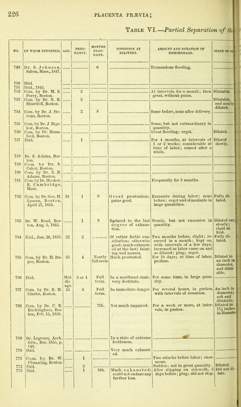 Table YI.—Partial Separation of th NO. BT WHOM REPORTED. PREG- MONTHS CONDITION AT AMOUNT AND DURATION OF STATE OF 08 1 NANCY. NANT. DELIVERY. HEMORRHAGE. 749 6 Tremendous flooding. Salem, Mass., 1847. 750 Ibid. 751 Ibid., 1845. 752 Com. by Dr. M. S. Perry, Boston. 3 At intervals, for a month; then great, without pains. Dilatable. 753 Com. by Dr. N. B. Shurtleff, Boston. 3 Dilatable, and nearly dilated. 754 Com. by Dr. J. Ste- vens, Boston. 2 8 Some before, none after delivery. 755 Com. by Dr. J. Bige- low, Boston. Some, but not extraordinary in quantity. Dilated. 756 Com. by Dr. Hana- ford, Boston. Great flooding; ergot. 757 Ibid. 1 For 4 months, at intervals of Dilated 1 or 2 weeks; considerable at time of labor; ceased after a slowly. 758 Dr. S. Adams, Bos- ton. while. 759 Com. by Dr. S. Cabot, Boston. 760 Com. by Dr. Z. B. Adams, Boston. Frequently for 3 months. 761 Com. by Dr. Hooker, E. Cambridge, Mass. 762 Com. by Dr. Geo. H. 18 1 9 Great prostration; Excessive during labor; none Fully di- Lyman, Boston, pains good. before; ergot and stimulants in lated. i> April 27, 1855. large quantities. 763 Dr. W. Bead, Bos- 1 9 Reduced to the last Steady, but not excessive in Dilated very ton, Aug. 5,1845. degree of exhaus- quantity. slowly; tion. rigid at first. 764 Ibid., Jan. 26, 1856. 22 2 Of rather feeble con- stitution; otherwise Two months before, slight; re- curred in a month; kept on, Fully di- lated. good; much exhaust- with intervals of a few days; ed at the last; faint- increased as labor came on and ing and nausea. os dilated; plug; ergot. Dilated to li 765 Com. by Dr. H. Du- 35 4 Nearly Much prostrated. For 10 days; at time of labor, pee, Boston. full term profuse. an inch in } | diameter, 1 and dilat- S able. ►7 C*Ci TVfiM Q A« 1 Full For some time, in large quan- i oo ibid. iVHQ- o 01 ± -Ln ct IilOilDllTICI SLoiLG j die term. very destitute. tity. 767 Com. by Dr. E. H. age. 35 6 Full In immediate danger. For several hours, in gushes, An inch in A Clarke, Boston. term. with intervals of cessation. diameter; 1 soft and j dilatable. 1 768 Com. by Dr. C. E. Buckingham. Bos- 7 th. Not much impaired. For a week or more, at inter- Dilated to t vals, in gushes. \yz inches ft in diameteii ton, Feb. 15, 1850. 769 Dr. Legroux, Arch. Gen., Dec. 1855, p. In a state of extreme feebleness. 770 648. Ibid. much exhaust- ed. 771 772 773 Com. by Dr. W. Channing, Boston. Ibid. Ibid. 1 Two attacks before labor; enor- 3 mous. , Sudden; not in great quantity. ; After slipping on sidewalk, 3 Dilated. 1 9th. Much exhausted; ; Did not di- 1 could not endure any further loss. ■ days before; plug; did not stop. . late.