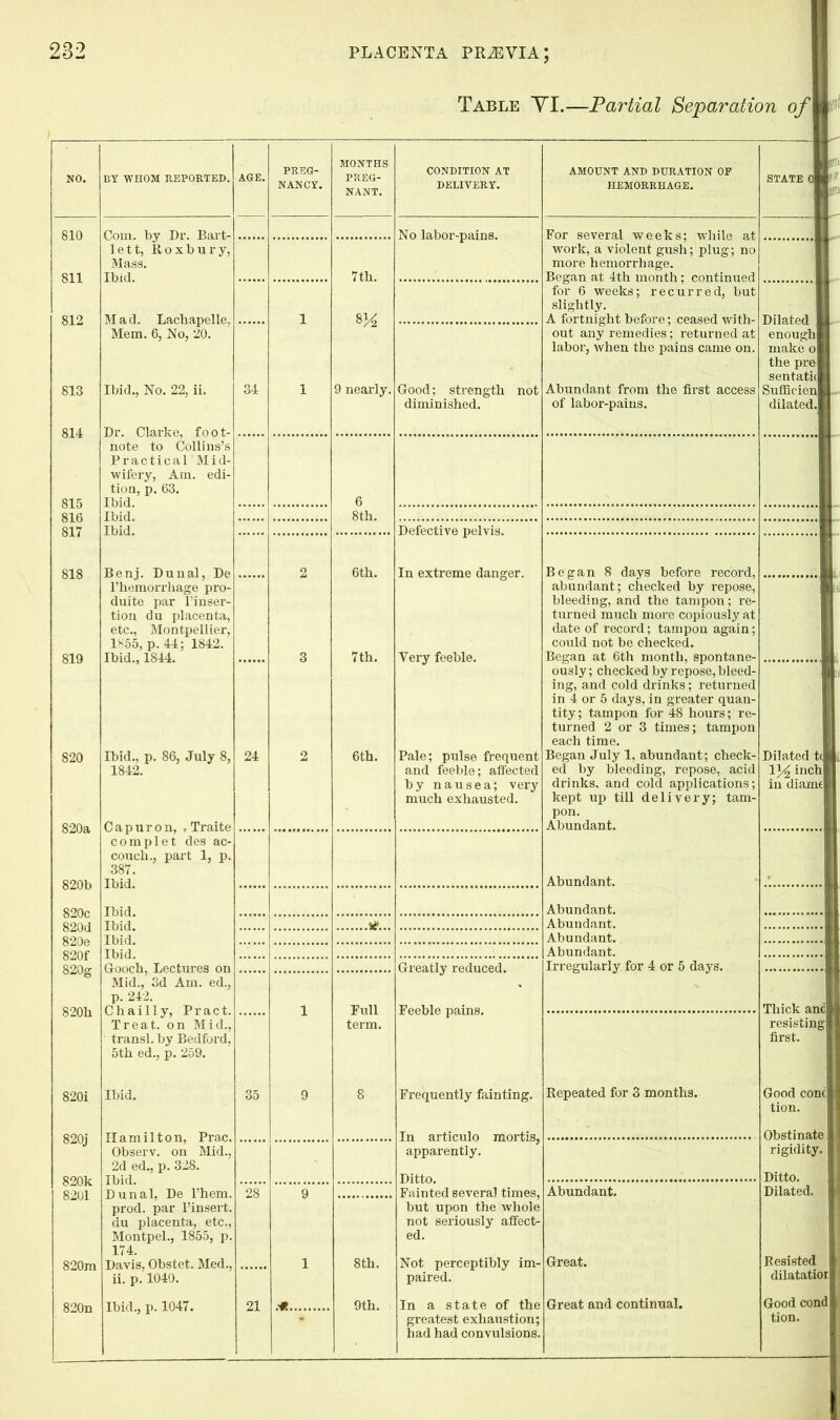 Table YI.— Partial Separation of PREG- NANCY. MONTHS CONDITION AT DELIVERY. AMOUNT AND DURATION OP HEMORRHAGE. 0 NO. BY WHOM REPORTED. AGE. PREG- NANT. STATE 0 1 : 810 Com. by Dr. Bart- lett, Roxbury, No labor-pains. For several weeks; -while at work, a violent gush; plug; no 7th. 811 Mass. Ibid. more hemorrhage. Began at 4th month; continued for 6 weeks; recurred, but slightly. 812 M a d. Lachapelle, Mem. 6, No, 20. 1 A fortnight before; ceased with- out any remedies; returned at Dilated enough labor, when the pains came on. make o the pre sentath 813 Ibid., No. 22, ii. 34 1 9 nearly. Good; strength not Abundant from the first access Sufficiep 814 Dr. Clarke, foot- note to Collins’s diminished. of labor-pains. dilated. Practical Mid- wifery, Am. edi- tion, p. 63. 815 816 817 818 Ibid. 6 Ibid. 8th. Ibid. Defective pelvis. Benj. Dunal, De l’hemorrhage pro- 2 6th. Began 8 days before record, abundant; checked by repose, duite par l’inser- bleeding, and the tampon; re- tion du placenta, turned much more copiously at etc., Montpellier, date of record; tampon again; 1S55, p. 44; 1842. could not be checked. 819 Ibid,, 1844. 3 7th. Very feeble. Began at 6th month, spontane- ously; checked by repose, bleed- ing, and cold drinks; returned in 4 or 5 days, in greater quan- tity; tampon for 48 hours; re- turned 2 or 3 times; tampon each time. 820 Ibid., p. 86, July 8, 24 2 6th. Pale; pulse frequent Began July 1, abundant; check- Dilated t( 1842. and feeble; affected ed by bleeding, repose, acid drinks, and cold applications; V/2 inch by nausea; very in diame much exhausted. kept up till delivery; tam- 820a Capuron, , Traite complet des ac- pon. Abundant. couch., part 1, p. 387. 820b 820c 820d 820e 820f 820g Ibid. Abundant. Ibid. Ibid. Abundant. «... Abundant. Ibid. Ibid. Abundant. Abundant. Gooch, Lectures on Mid., 3d Am. ed., Greatly reduced. Irregularly for 4 or 5 days. p. 242. 820h Chailly, Pract. Treat, on Mid., 1 Full term. Feeble pains. Thick anc -L resisting transl. by Bedford, 5th ed., p. 259. first. 820i Ibid. 35 9 8 Frequently fainting. Repeated for 3 months. Good cone tion. 820j Hamilton, Prac. Observ. on Mid., In articulo mortis, apparently. Obstinate rigidity. 2d ed., p. 328. 820k 8201 Ibid. Dunal, De Them, prod, par l’insert. Ditto. Fainted several times, Ditto. 28 9 Abundant. Dilated. but upon the whole du placenta, etc., not seriously affect- Montpel., 1855, p. 174. ed. Resisted 820m Davis, Obstet. Med., 1 8th. Not perceptibly im- Great. ii. p. 1040. paired. dilatatioi 820n Ibid., p. 1047. 21 .■* 9th. In a state of the Great and continual. Good cond greatest exhaustion; had had convulsions. tion.