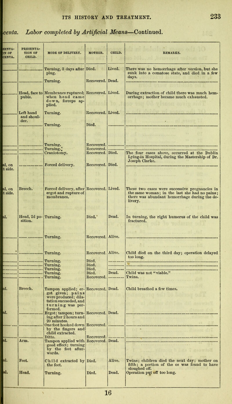 centa. Labor completed by Artificial Means—Continued. SENTA- PRESENTA- )N OF TION OF MODE OF DELIVERY. MOTHER. CHILD. REMARKS. CENTA. CHILD. Turning, 3 days after plug. Died. Lived. There was no hemorrhage after version, but she sunk into a comatose state, and died in a few days. Turning. Membranes ruptured; when head came Dead. Head, face to pubis. Recovered. Lived. During extraction of child there was much hem- orrhage; mother became much exhausted. down, forceps ap- plied. Turning. Recovered. Lived. and shoul- der. Turning. Turning. Turning.’ Craniotomy. Recovered. Died. The four cases above, occurred at the Dublin al, on t side. Lying-in Hospital, during the Mastership of Dr. Joseph Clarke. Forced delivery. Recovered. Died. al, on Breech. Forced delivery, after Recovered. Lived. These two cases were successive pregnancies in t side. ergot and rupture of the same woman; in the last she had no pains; membranes. there was abundant hemorrhage during the de- livery. il. Head, 2d po- Turning. Died. Dead. In turning, the right humerus of the child was sition. Recovered. Recovered. Alive. fractured. Turning. Turning. Alive. Child died on the third day; operation delayed too long. Turning. Died. Turning. Died. Turning. Turning. Turning. Died. Died. Recovered. Dead. Child was not “viable.” Twins. al. al. Breech. Tampon applied; er- got given; pains were produced; dila- tation succeeded, and turning was per- formed. Ergot; tampon; turn- Recovered. Recovered. Dead. Dead. Child breathed a few times. ing after 2 hours and 20 minutes. One foot hooked down by the fingers and Recovered. * child extracted. Ditto. Tampon applied with Recovered. Recovered. al. Arm. Dead. good effect; turning by the feet after- wards. al. Feet. Child extracted by Died. Alive. Twins; children died the next day; mother on the feet. fifth; a portion of the os was found to have sloughed off. al. Head. Turning. Died. Dead. Operation put off too long. 16