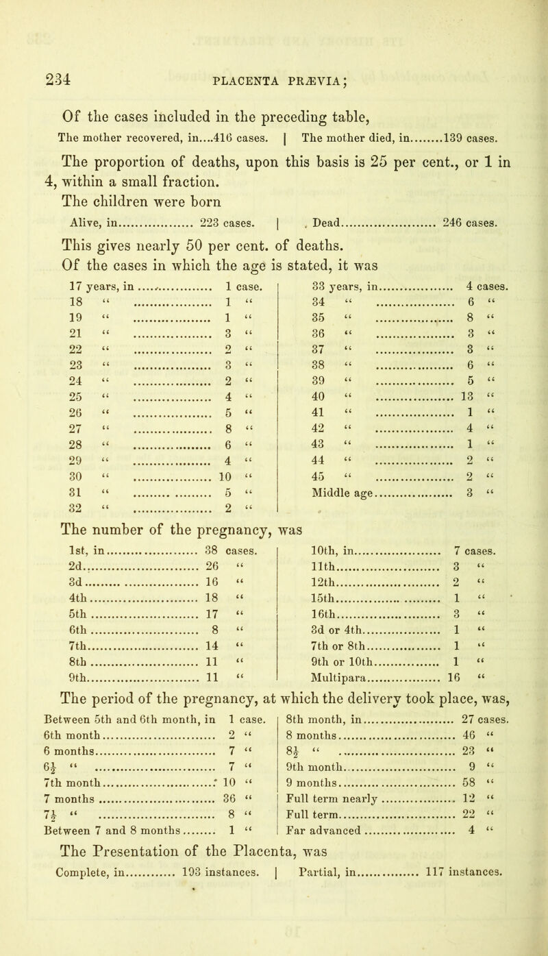 Of the cases included in the preceding table, The mother recovered, in....416 cases. | The mother died, in 139 cases. The proportion of deaths, upon this basis is 25 per cent., or 1 in 4, within a small fraction. The children were born Alive, in 223 cases. | . Dead 246 cases. This gives nearly 50 per cent, of deaths. Of the cases in which the age is stated, it was 17 years, in 33 years, in 18 << .... l “ 34 “ 6 “ 19 66 .... l “ 35 44 8 “ 21 66 .... 3 “ 36 44 3 “ 22 66 2 44 37 44 3 “ 23 u .... 3 “ 38 “ 6 44 24 a .... 2 “ 39 “ 5 44 25 66 .... 4 “ 40 44 13 44 26 u 5 44 41 44 1 44 27 66 .... 8 “ 42 44 4 44 28 66 .... 6 “ 43 “ 1 44 29 U .... 4 “ 44 “ 2 44 30 it .... 10 “ 45 44 2 44 31 a Middle age 3 44 32 “ The number of the 1 st. in .... 2 “ pregnancy, . 38 cases. was 10th, in 7 na.sfis. 2d.. . 26 “ 11th 3 44 3d.. . 16 “ 12th 2 44 4th, . 18 44 15th 1 44 5th . 17 “ 16th 3 44 6th . 8 44 3d or 4th 1 44 7th. . 14 “ 7th or 8th 1 44 8th . 11 “ 9th or 10th 1 44 9th. . 11 “ Multipara 16 44 The period of the pregnancy, at which the delivery took place, was, Between 5th and 6th month, in 1 case. 8th month, in 6th month 2 6, 6 8 months 46 66 6 months 7 66 8* “ 23 66 6A 44 7 a 9th month 9 66 7th month .* 10 u 9 months 58 7 months 36 a Full term nearly 12 66 71 “ 8 a Full term 22 66 Between 7 and 8 months 1 66 Far advanced 4 « The Presentation of the Placenta, was Complete, in 193 instances. J Partial, in 117 instances.
