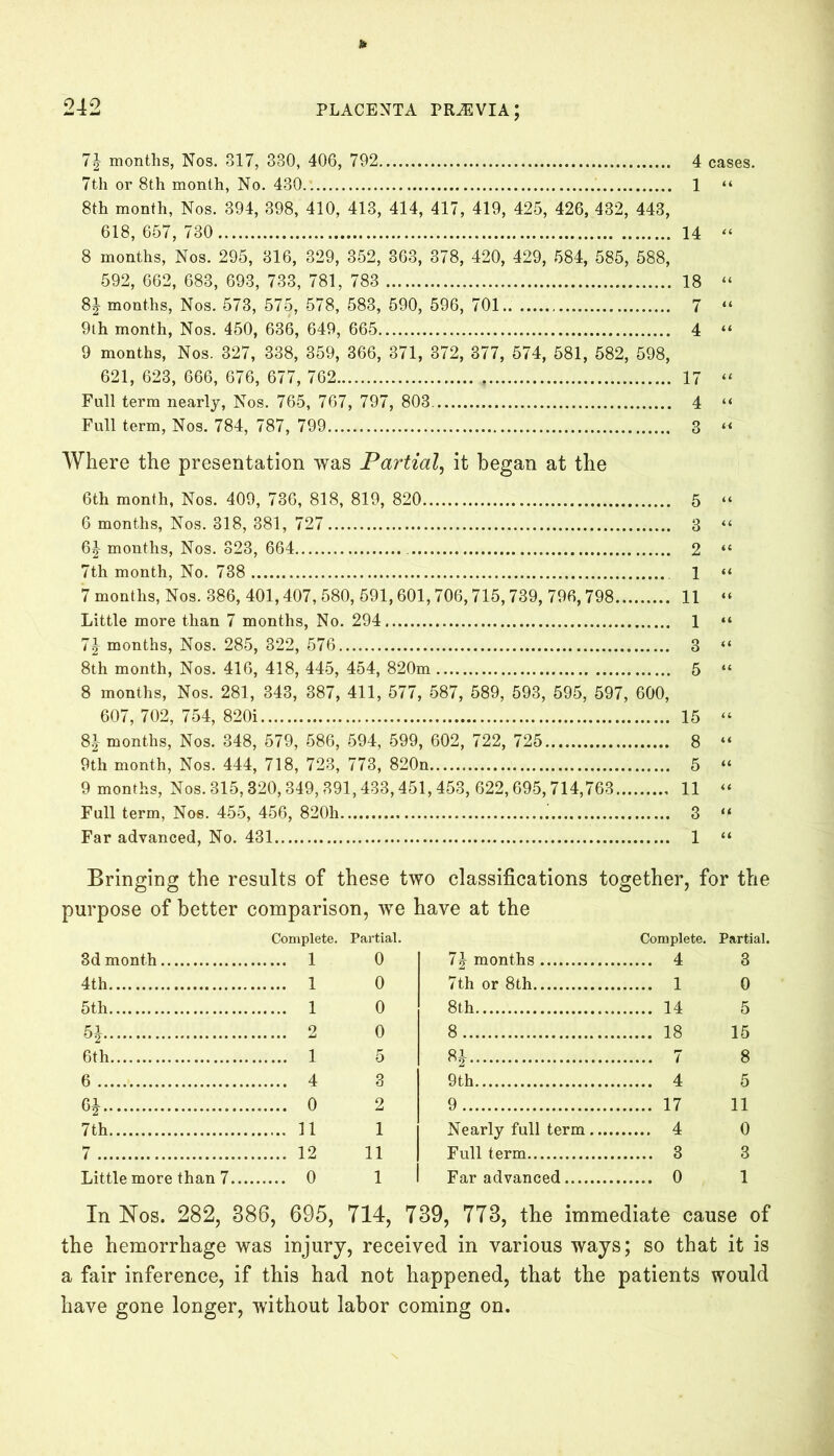 7J months, Nos. 317, 330, 406, 792 4 cases. 7th or 8th month, No. 430. . 1 “ 8th month, Nos. 394, 398, 410, 413, 414, 417, 419, 425, 426, 432, 443, 618,657,730 14 “ 8 months, Nos. 295, 316, 329, 352, 363, 378, 420, 429, 584, 585, 588, 592, 662, 683, 693, 733, 781, 783 18 “ 8| months, Nos. 573, 575, 578, 583, 590, 596, 701 7 “ 9th month, Nos. 450, 636, 649, 665 4 “ 9 months, Nos. 327, 338, 359, 366, 371, 372, 377, 574, 581, 582, 598, 621, 623, 666, 676, 677, 762 17 “ Full term nearly, Nos. 765, 767, 797, 803 4 “ Full term, Nos. 784, 787, 799 3 “ Where the presentation was Partial, it began at the 6th month, Nos. 409, 736, 818, 819, 820 5 “ 6 months, Nos. 318, 381, 727 3 “ 6J months, Nos. 323, 664 2 “ 7th month, No. 738 1 “ 7 months, Nos. 386, 401,407,580, 591,601,706,715,739, 796,798 11 “ Little more than 7 months, No. 294 1 “ 7\ months, Nos. 285, 322, 576 3 “ 8th month, Nos. 416, 418, 445, 454, 820m 5 “ 8 months, Nos. 281, 343, 387, 411, 577, 587, 589, 593, 595, 597, 600, 607, 702, 754, 820i 15 “ 8| months, Nos. 348, 579, 586, 594, 599, 602, 722, 725 8 “ 9th month, Nos. 444, 718, 723, 773, 820n 5 “ 9 months, Nos. 315,320,349, 391,433,451,453, 622,695,714,763 11 “ Full term, Nos. 455, 456, 820h 3 “ Far advanced, No. 431 1 “ Bringing the results of these two classifications together, for the purpose of better comparison, we have at the 3d month Complete. 1 Pai’tial. 0 months Complete. 4 Partial. 3 4th 1 0 7th or 8th 1 0 5th 1 0 8th 14 5 2 0 8 18 15 6th 1 5 8 6 4 3 9th 4 5 6* 0 2 9 17 11 7th 11 1 Nearly full term .... 4 0 7 12 11 Full term 3 3 Little more than 7... 0 1 Far advanced 0 1 In Nos. 282, 386, 695, 714, 739, 773, the immediate cause of the hemorrhage was injury, received in various ways; so that it is a fair inference, if this had not happened, that the patients would have gone longer, without labor coming on.