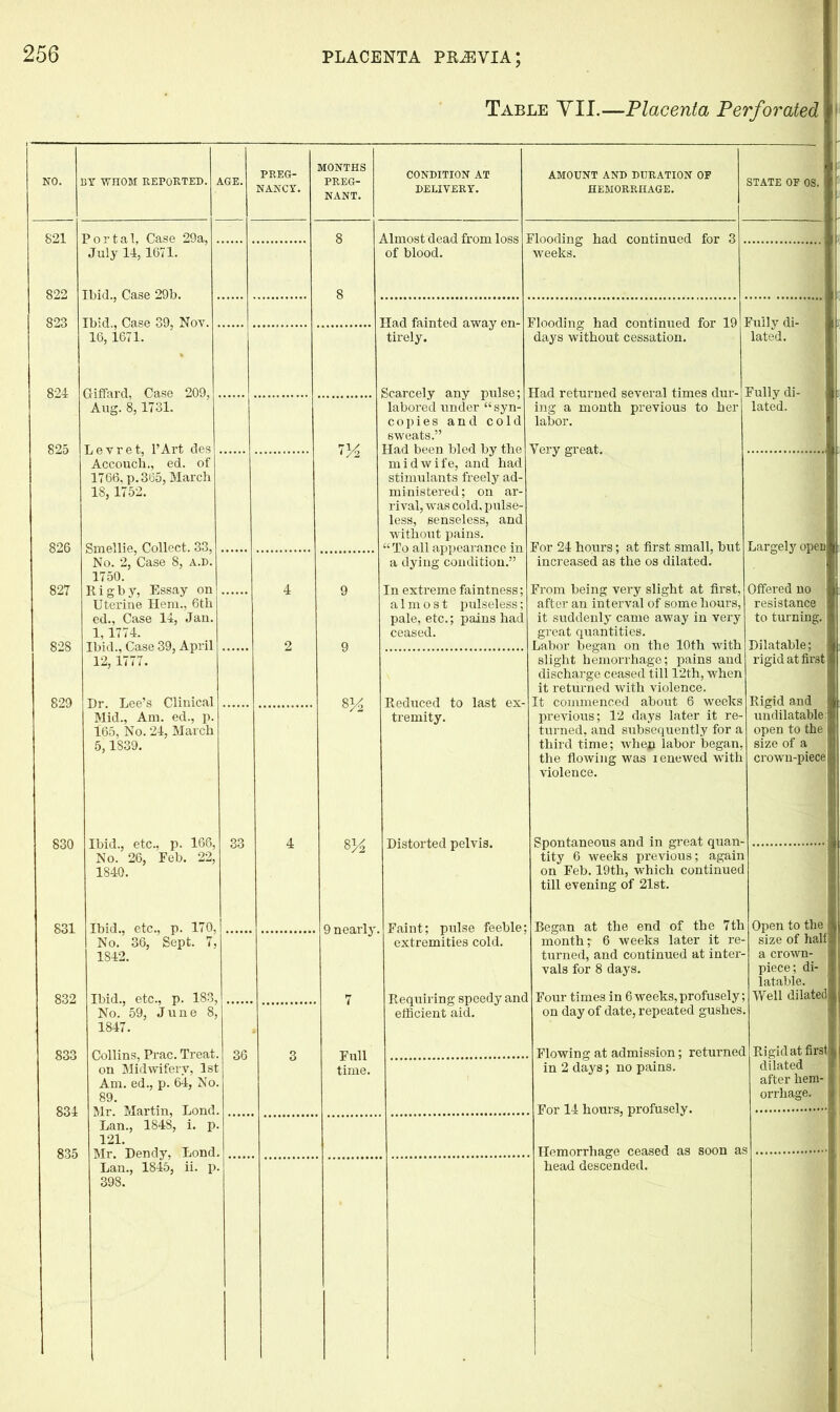 Table YIl.—Placenta Perforated NO. 3Y WHOM REPORTED. A 821 Portal, Case 29a, . July 14,1671. 822 Ibid., Case 29b. 823 Ibid., Case 39, Nov. . 16,1671. 824 Giffard, Case 209, . Aug. 8,1731. 825 Levret, l’Art des . Accouch., ed. of 1766, p.365, March 18, 1752. 826 Smellie, Collect. 33, No. 2, Case 8, a.d. 1750. 827 Rigby, Essay on Uterine Hem., 6th ed., Case 14, Jan. 1,1774. 828 Ibid., Case 39, April 12, 1777. 829 Dr. Lee’s Clinical Mid., Am. ed., p. 165, No. 24, March 5,1839. 830 Ibid., etc., p. 166, No. 26, Feb. 22, 1840. 831 Ibid., etc., p. 170, No. 36, Sept. 7, 1842. 832 Ibid., etc., p. 183, No. 59, June 8, 1847. PREG- NANCY. 833 Collins, Prac. Treat, on Midwifery, 1st Am. ed., p. 64, No. 89. 834 Mr. Martin, Lond. Lan., 1848, i. p. 121. 835 Mr. Dendy, Lond. Lan., 1845, ii. p. 398. 33 MONTHS PREG- NANT. CONDITION AT DELIVERY. Almost dead from loss of blood. AMOUNT AND DURATION OF HEMORRHAGE. Flooding had continued for 3 weeks. Had fainted away en- tirely. Scarcely any pulse; labored under “ syn- copies and cold sweats.” Had been bled by the midwife, and had stimulants freely ad- ministered ; on ar- rival, was cold, pulse- less, senseless, and without pains. “ To all appearance in a dying condition.” In extreme faintness; almost pulseless; pale, etc.; pains had ceased. Flooding had continued for 19 days without cessation. Had returned several times dur- ing a month previous to her labor. STATE OF OS. Fully di- lated. Fully di- lated. sy2 8M 9 nearly. Full time. Reduced to last ex- tremity. Distorted pelvis. Faint; pulse feeble; extremities cold. Requiring speedy and efficient aid. Yery great. For 24 hours; at first small, but increased as the os dilated. From being very slight at first, after an interval of some hours, it suddenly came away in very great quantities. Labor began on the 10th with slight hemorrhage; pains and discharge ceased till 12th, when it returned with violence. It commenced about 6 weeks previous; 12 days later it re- turned, and subsequently for a third time; wheji labor began, the flowing was i enewed with violence. Spontaneous and in great quan- tity 6 weeks previous; again on Feb. 19th, which continued till evening of 21st. Began at the end of the 7th month;- 6 weeks later it re- turned, and continued at inter- vals for 8 days. Four times in 6weeks,profusely; on day of date, repeated gushes. Flowing at admission; returned in 2 days; no pains. Largely open Offered no resistance to turning. Dilatable; rigid at first Rigid and un dilatable; open to the size of a crown-piece | For 14 hours, profusely. Hemorrhage ceased as soon as head descended. Open to the size of half a crown- piece; di- latable. Well dilated Rigid at first dilated after hem- I orrhage, I