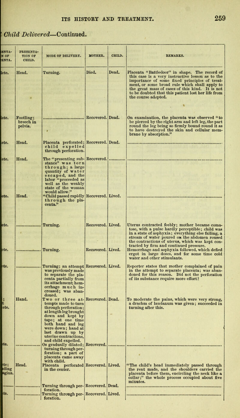 ! Child Delivered—Continued • >ENTA- PRESENTA- N OP TION OP MODE OF DELIVERY. MOTHEE. CHILD. REMARKS. IENTA. CHILD. lete. Head. Turning. Died. Dead. Placenta “Battledoor” in shape. The record of this case is a very instructive lesson as to the importance of some fixed principles of treat- ment, or some broad rule which shall apply to the great mass of cases of this kind. It is not to be doubted that this patient lost her life from the course adopted. ete. Footling; breech in Recovered. Dead. On examination, the placenta was observed “to be pierced by the right arm and left leg, the part pelvis. # round the leg being so firmly bound round it as to have destroyed the skin and cellular mem- brane by absorption.” Head. Placenta perforated; child expelled Recovered. Dead. ete. Head. through perforation. The “presenting sub- stance” was torn Recovered. Lived. through; a large quantity of water escaped, and the labor “proceeded as ete. Head. well as the weakly state of the woman would allow.” “Child passed rapidly through the pla- Recovered. Uterus contracted feebly; mother became coma- tose, with a pulse hardly perceptible; child was ete. centa.” Turning. Recovered. Lived. ete. Turning. Recovered. Lived. in a state of asphyxia; everything else failing, a stream of water poured oh the abdomen roused the contractions of uterus, which was kept con- tracted by firm and continued pressure. Hemorrhage and asphyxia followed, which defied ergot in large doses, and for some time cold water and other stimulants. ite. Turning; an attempt Recovered. Lived. Reporter states that mother complained of pain was previously made in the attempt to separate placenta; was aban- to separate the pla- doned for this reason. Did not the perforation centa partially from its attachment; hem- orrhage much in- creased; was aban- of its substance require more effort ? doned. ; Hand. Two or three at- Recovered. Dead. To moderate the pains, which were very strong, t ete. ite. tempts made to turn through perforation; at length leg brought down and kept by tape; at one time both hand and leg were down; hand at last drawn up by uterine contractions, and child expelled. Os gradually dilated; turning through per- Recovered. a drachm of laudanum was given; succeeded in turning after this. foration; a part of placenta came away with child. ite; iding Head. Placenta perforated Recovered. Lived. “The child’s head immediately passed through in the center. the rent made, and the shoulders carried the agina. placenta before them, encircling the neck like a collar;” the whole process occupied about five Turning through per- foration. Recovered. Dead. minutes. 1 te. Turning through per- foration. Recovered. Lived.