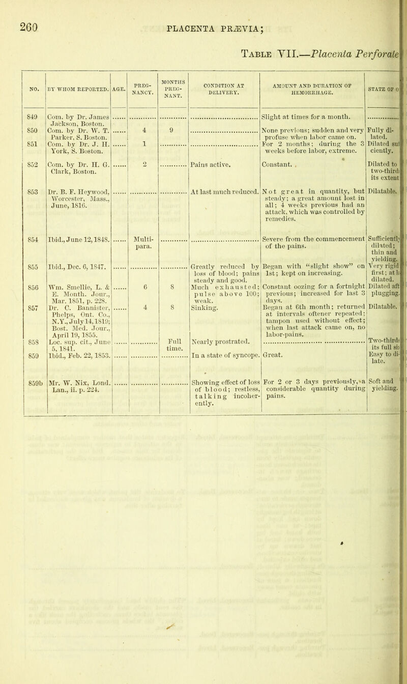 Table YII.—Placenta Perforate 1 NO. BT WHOM REPORTED. AGE. PREG- PREG- CONDITION AT AMOUNT AND DURATION OP STATE OP 0 NANCY. NANT. DELIVERY. HEMORRHAGE. 849 Com. by Dr. James Jackson, Boston. Slight at times for a month. 850 Com. by Dr. W. T. Parker, S. Boston. 4 9 None previous; sudden and very profuse when labor came on. Fully di- lated. 851 Com. by Dr. J. II. York, S. Boston. 1 For 2 months; during the 3 weeks before labor, extreme. Dilated sul ciently. 852 Com. by Dr. II. G. Clark, Boston. 2 Pains active. Constant* . Dilated to two-thirdi its extent Dilatable. 853 Dr. B. F. Heywood, Worcester, Mass., June, 1816. At last much reduced. Not great in quantity, but steady; a great amount lost in all; 4 weeks previous had an attack, which was controlled by remedies. 854 Ibid., June 12,1848. Multi- Severe from the commencement Sufficiently para. of the pains. dilated; thin and yielding. 855 Ibid., Dec. 6,1847. Greatly reduced by loss of blood; pains Began with “slight show” on Very rigid first; at]{ 1st; kept on increasing. steady and good. dilated. 856 Wm. Smellie, L. & 6 8 Much exhausted; Constant oozing for a fortnight Dilated aft E. Month. Jour., pulse above 100; previous; increased for last 3 plugging. Mar. 1851, p. 228. weak. days. 857 Dr. C. Bannister, 4 8 Sinking. Began at 6th month; returned Dilatable. Phelps, Ont. Co., at intervals oftener repeated; N.Y., July 14,1819; tampon used without effect; Bost. Med. Jour., when last attack came on, no April 19,1855. labor-pains. Two-thirds 858 Loc. sup. cit., June 5,1841. Full Nearly prostrated. time. Great. its full sis Easy to di- 859 Ibid., Feb. 22,1853. In a state of syncope. late. 859b Mr. W. Nix, Bond. Lan., ii. p. 224. Showing effect of loss of blood; restless, For 2 or 3 days previously,'a considerable quantity during Soft and 1 yielding. 1 | talking incoher- ently. pains.