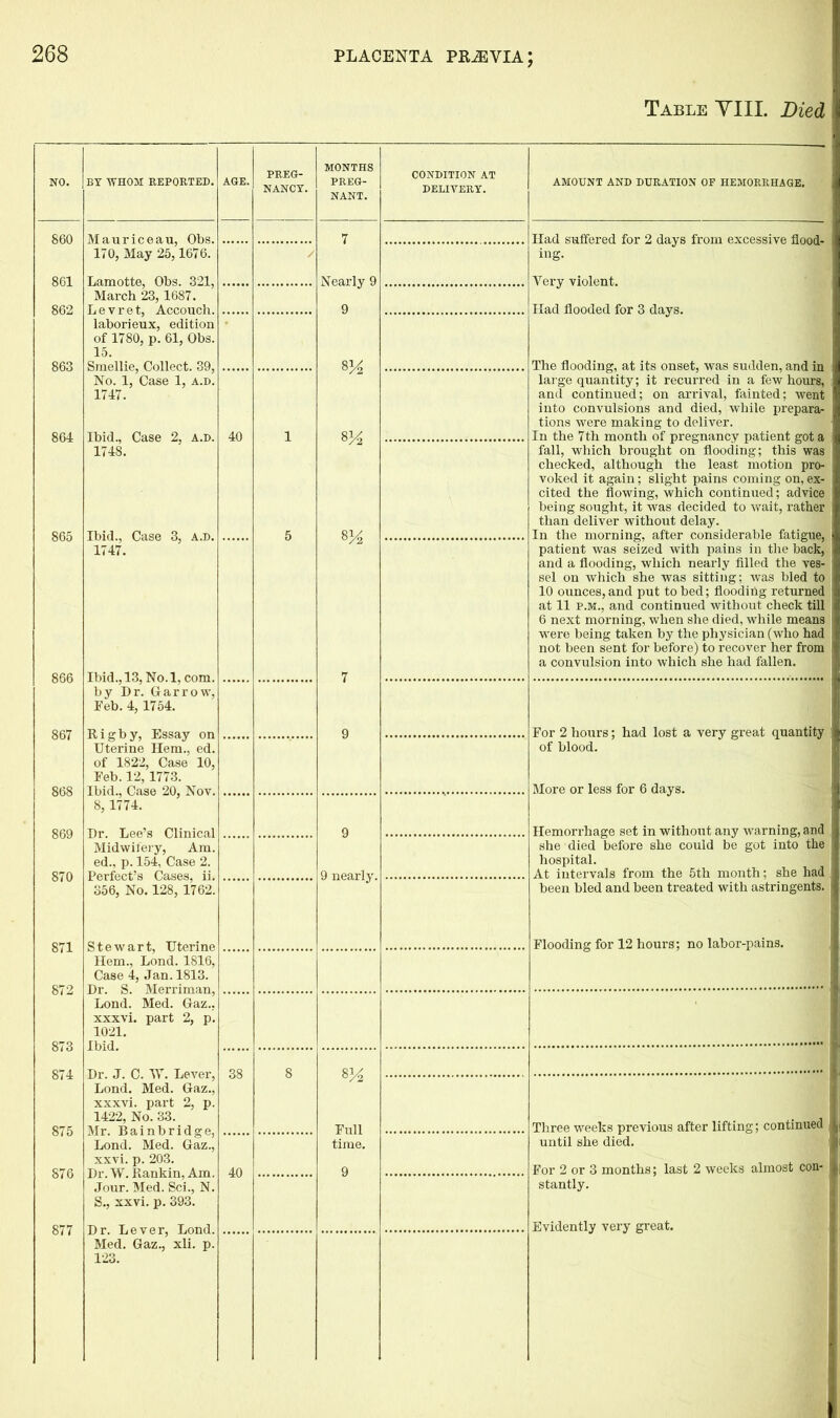 Table YIII. Died NO. BY WHOM REPORTED. AGE. PREG- NANCY. MONTHS PREG- NANT. CONDITION AT DELIVERY. AMOUNT AND DURATION OF HEMORRHAGE. Mauriceau, Obs. 170, May 25,1676. 7 Had suffered for 2 days from excessive flood- ing. 861 862 863 864 865 867 869 870 871 872 873 874 875 876 877 Lamotte, Obs. 321, March 23, 1687. L e v r e t, Accouch. laborieux, edition of 1780, p. 61, Obs. 15. Smellie, Collect. 39, No. 1, Case 1, a.d. 1747. Nearly 9 9 8^ Ibid., Case 2, a.d. 1748. 40 1 8% Ibid., Case 3, a.d. 1747. 5 sy2 Ibid., 13, No. 1, com 7 by Dr. Harrow, Feb. 4, 1754. Very violent. Had flooded for 3 days. The flooding, at its onset, was sudden, and in large quantity; it recurred in a few hours, and continued; on arrival, fainted; went into convulsions and died, while prepara- tions were making to deliver. In the 7th month of pregnancy patient got a fall, which brought on flooding; this was j checked, although the least motion pro- voked it again; slight pains coming on, ex- cited the flowing, which continued; advice being sought, it was decided to wait, rather than deliver without delay. In the morning, after considerable fatigue, patient was seized with pains in the back, and a flooding, which nearly filled the ves- sel on which she was sitting; was bled to 10 ounces, and put to bed; flooding returned at 11 p.m., and continued without check till ! 6 next morning, when she died, while means were being taken by the physician (who had not been sent for before) to recover her from a convulsion into which she had fallen. Rigby, Essay on Uterine Hem., ed. of 1822, Case 10, Feb. 12,1773. Ibid., Case 20, Nov. 8, 1774. Dr. Lee’s Clinical Midwifery, Am. ed., p. 154, Case 2. Perfect’s Cases, ii. 356, No. 128, 1762. Stewart, Uterine Hem., Lond. 1816, Case 4, Jan. 1813. Dr. S. Merriman, Lond. Med. Gaz., xxxvi. part 2, p. 1021. Ibid. 9 nearly. For 2 hours; had lost a very great quantity of blood. More or less for 6 days. Hemorrhage set in without any warning, and she died before she could be got into the hospital. I At intervals from the 5th month; she had been bled and been treated with astringents. Flooding for 12 hours; no labor-pains. Dr. J. C. W. Lever, 38 8 Lond. Med. Gaz., xxxvi. part 2, p. 1422, No. 33. Mr. Bainbridge, Lond. Med. Gaz., xxvi. p. 203. Dr. W. Rankin, Am. 40 Jour. Med. Sci., N. S., xxvi. p. 393. 8 K Full time. 9 Dr. Lever, Lond. Med. Gaz., xli. p. 123. Three weeks previous after lifting; continued li until she died. For 2 or 3 months; last 2 weeks almost con- 1 stantly. Evidently very great.